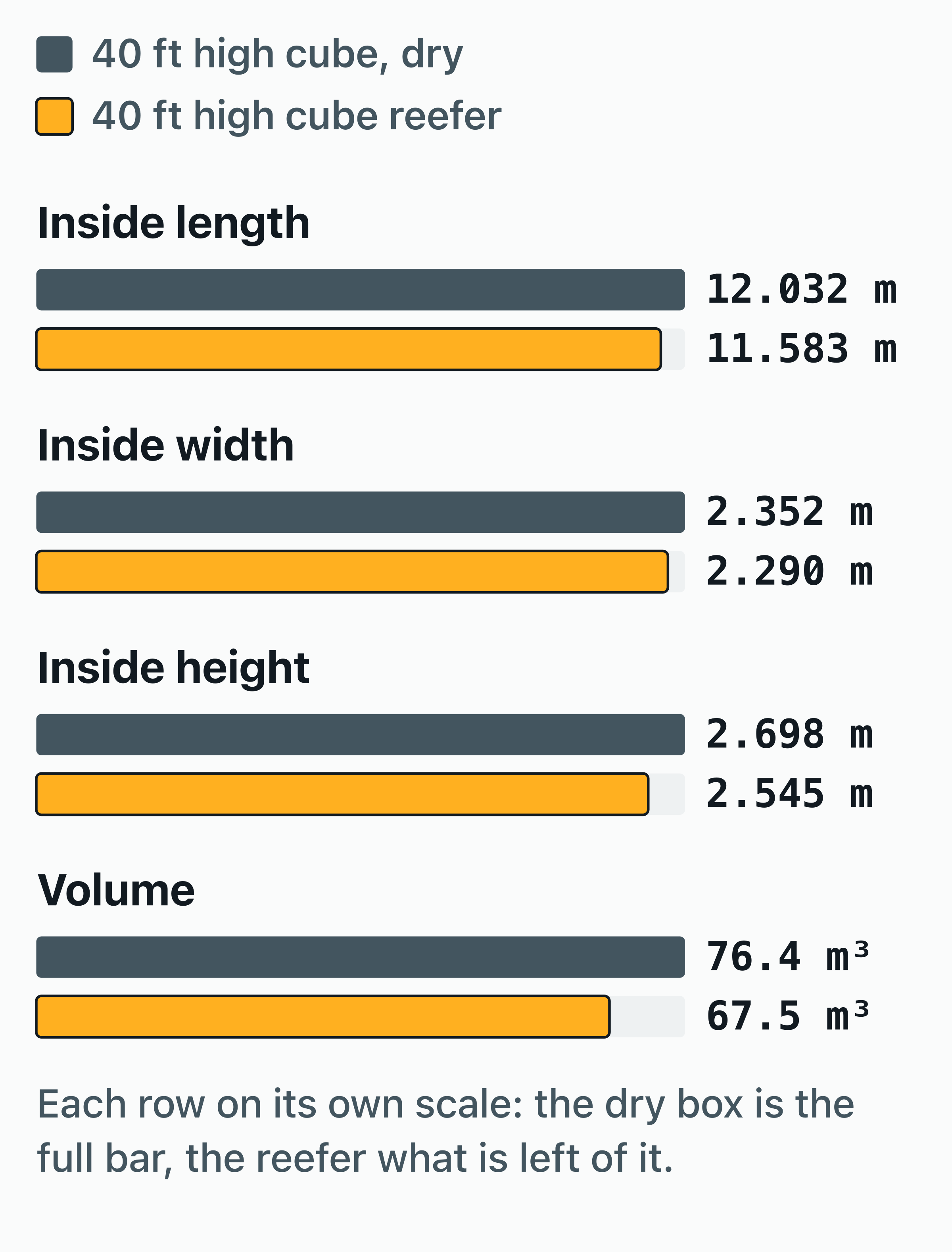 Bar chart comparing the inside of a 40 ft high cube reefer with a dry 40 ft high cube.