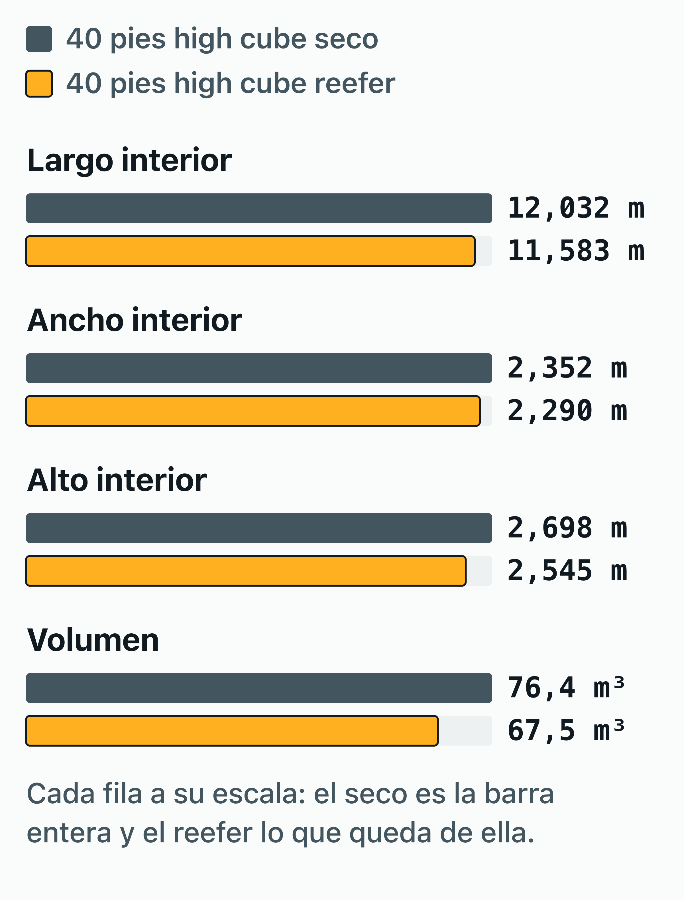 Gráfico de barras que compara el interior de un reefer de 40 pies high cube con el de un 40 pies high cube seco.