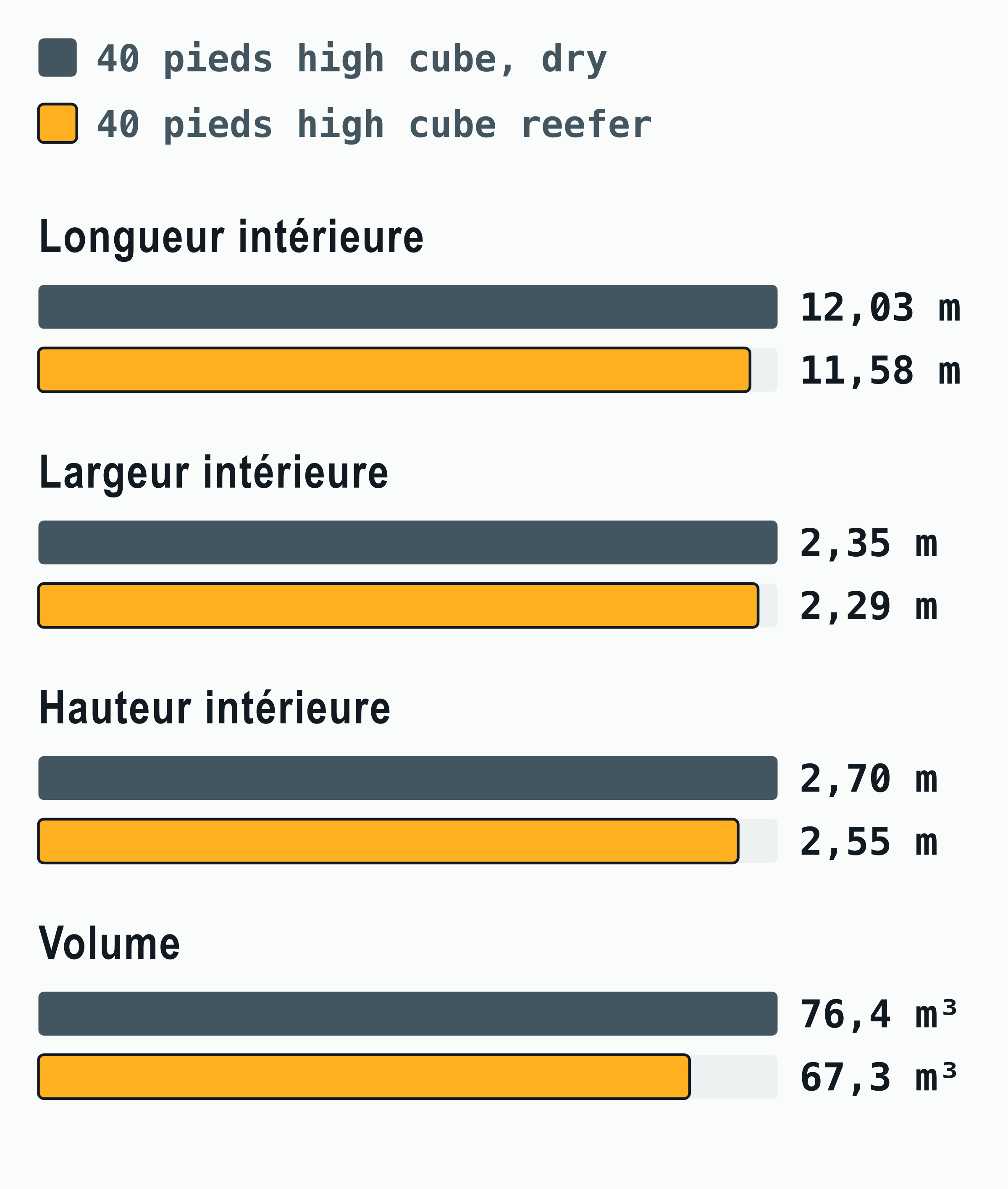 Diagramme en barres comparant l’intérieur d’un reefer 40 pieds high cube à celui d’un 40 pieds high cube dry : l’isolation et le groupe frigorifique prennent 9,1 m³, environ 12 % de l’espace, et chaque dimension intérieure est plus petite.