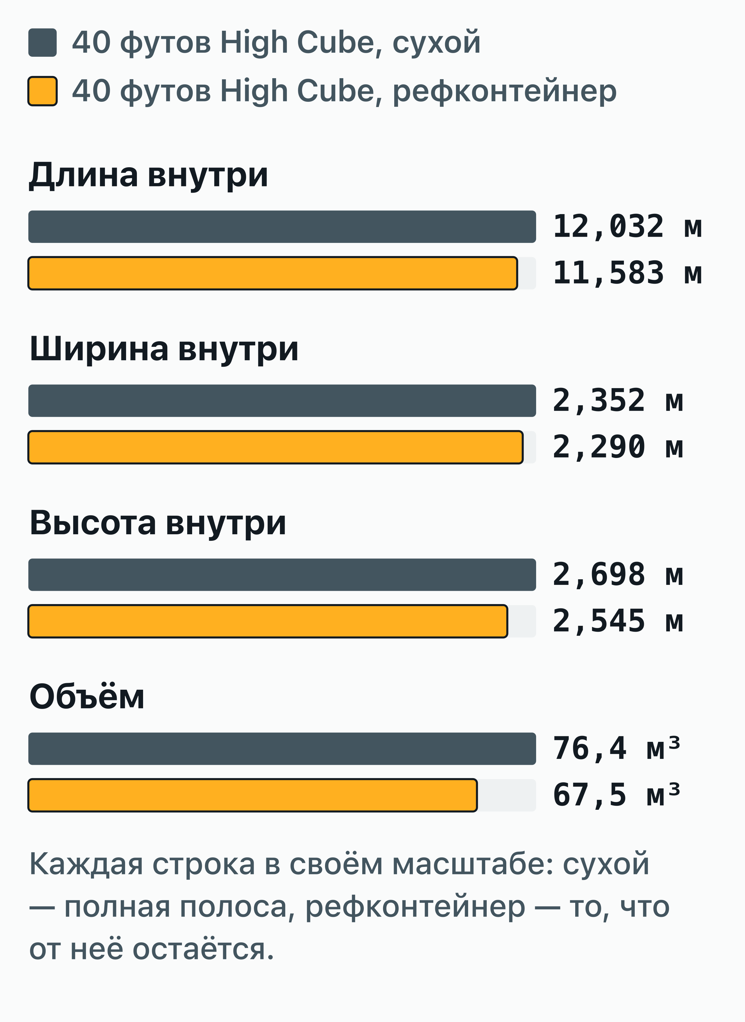 Столбчатая диаграмма: внутренние размеры 40-футового рефконтейнера High Cube и сухого 40-футового High Cube.