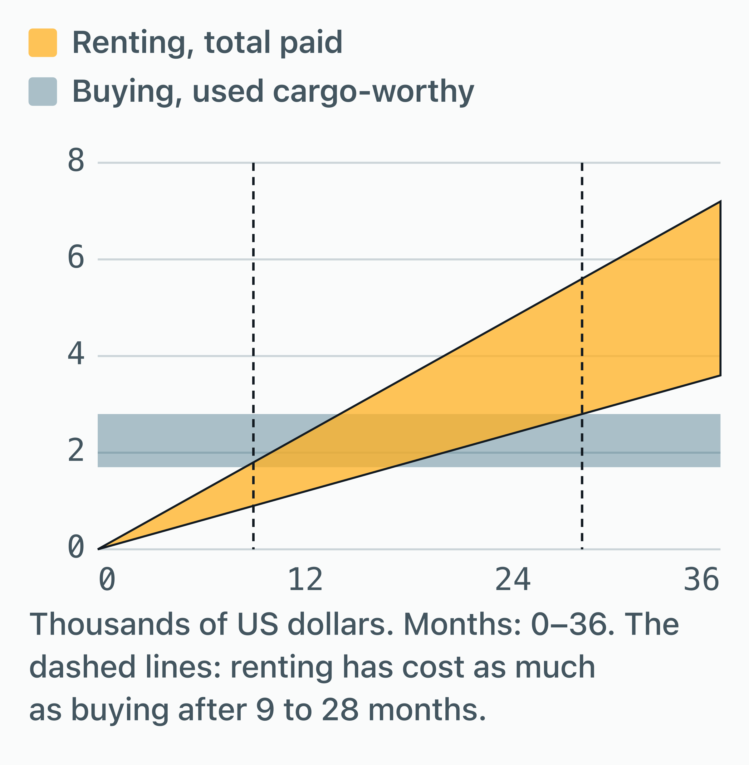 Chart of the running cost of renting a 20 ft container at $100–200 a month against buying a used cargo-worthy one for…