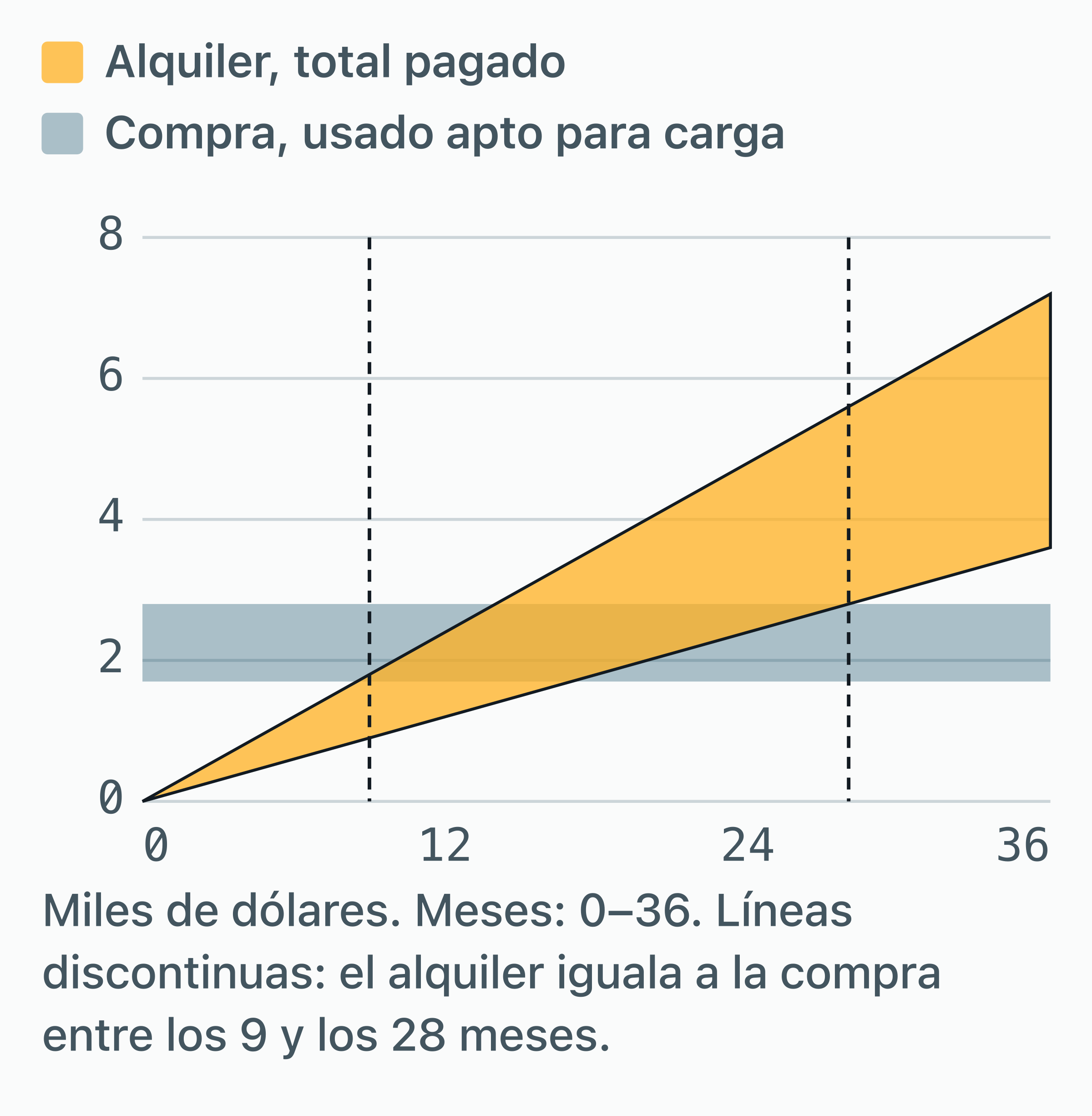 Gráfico del coste acumulado de alquilar un contenedor de 20 pies a 100–200 $ al mes frente a comprar uno usado apto para…