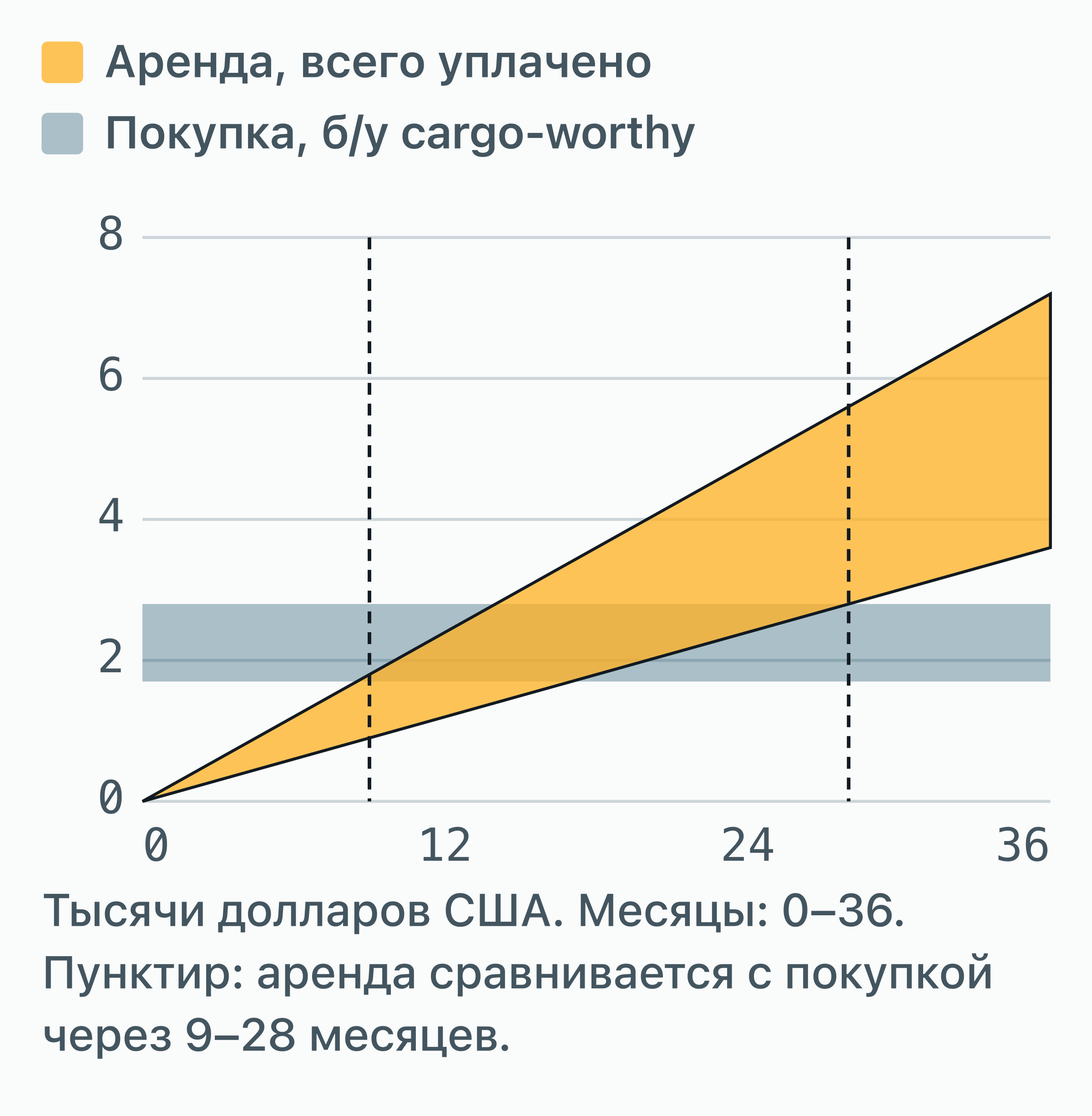 Диаграмма накопленной стоимости аренды 20-футового контейнера за 100–200 $ в месяц против покупки б/у cargo-worthy за 1…