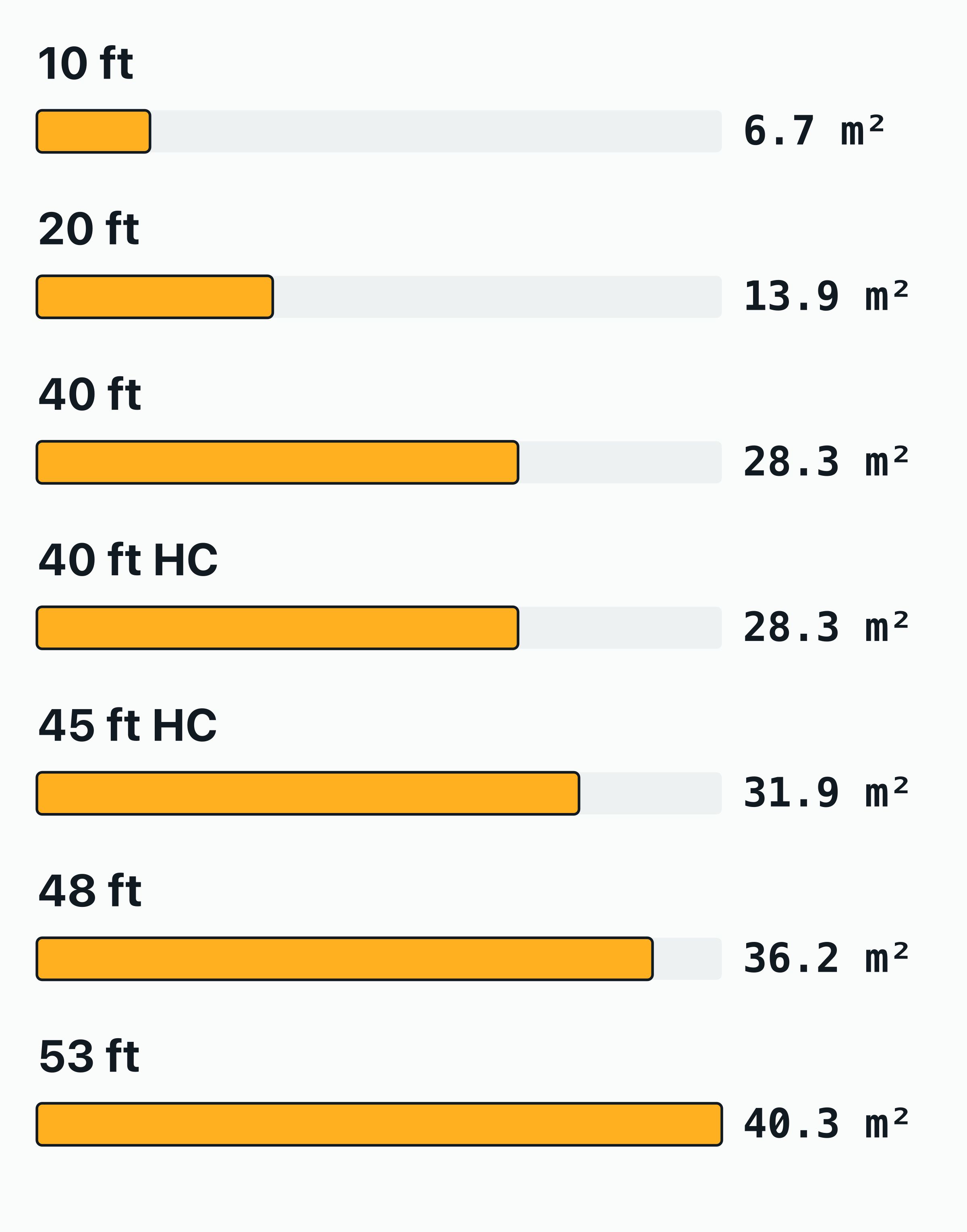 Bar chart of usable floor area by container length, from 6.7 m² in a 10 ft to 40.3 m² in a 53 ft.