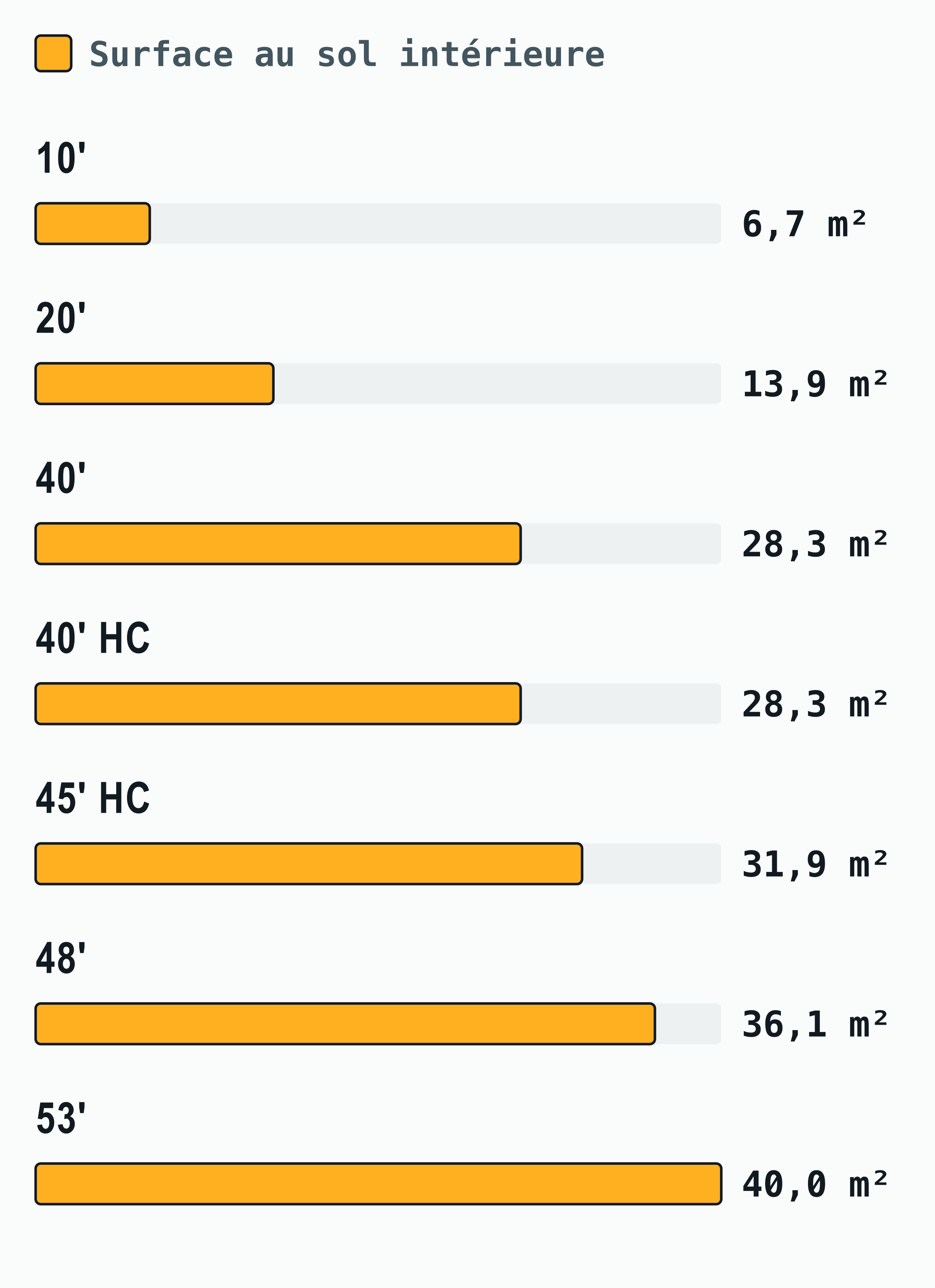 Diagramme en barres de la surface au sol utile selon la longueur du conteneur, de 6,7 m² dans un 10 pieds à 40,0 m² dans un 53 pieds ; un 20 pieds offre 13,9 m² et un 40 pieds 28,3 m².