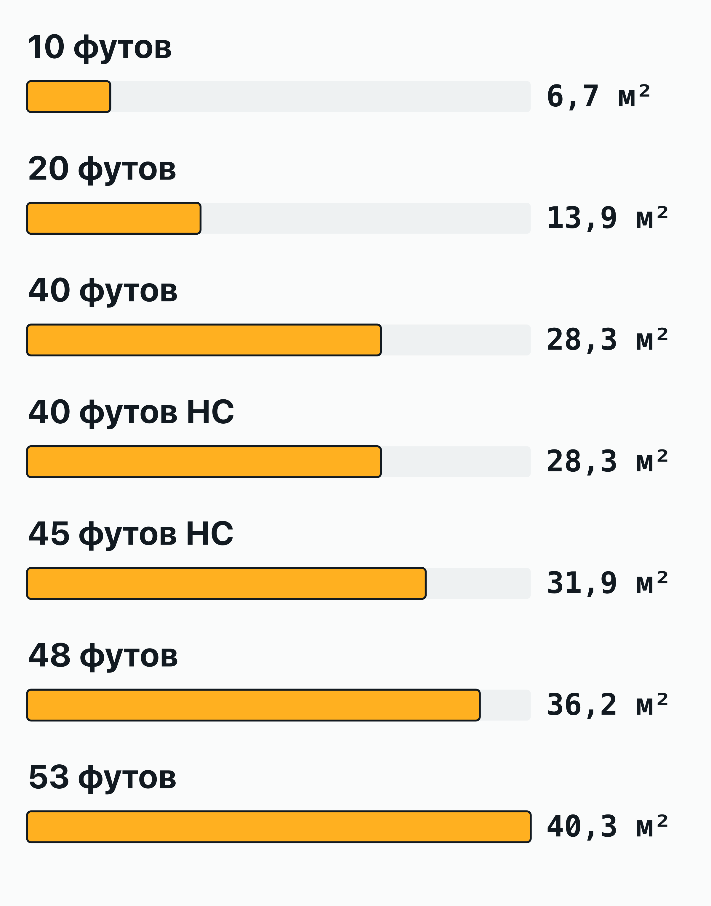Столбчатая диаграмма полезной площади пола по длине контейнера: от 6,7 м² в 10-футовом до 40,3 м² в 53-футовом.