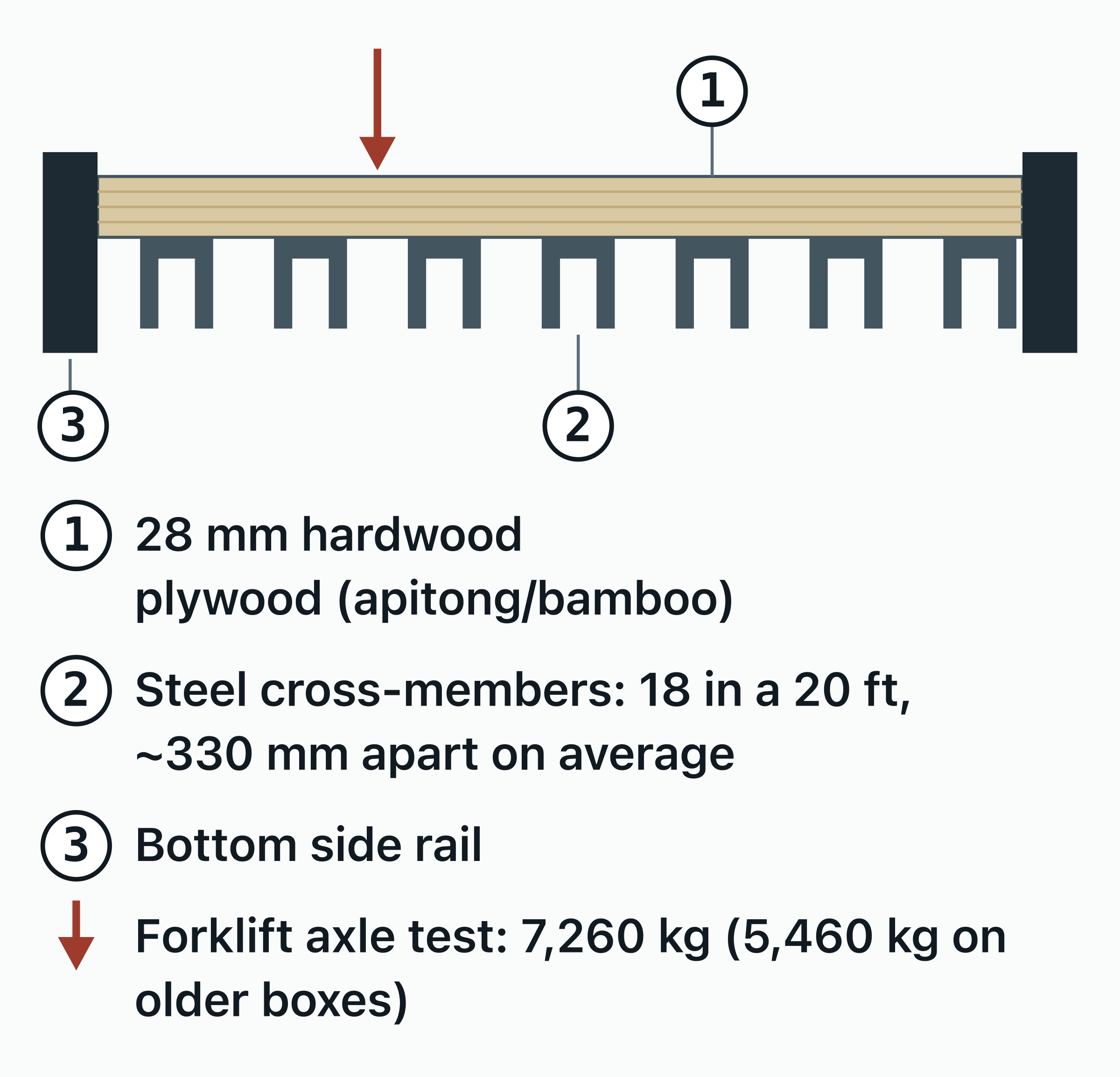 Lengthwise cut through a shipping container floor: 28 mm hardwood plywood resting on steel cross-members.