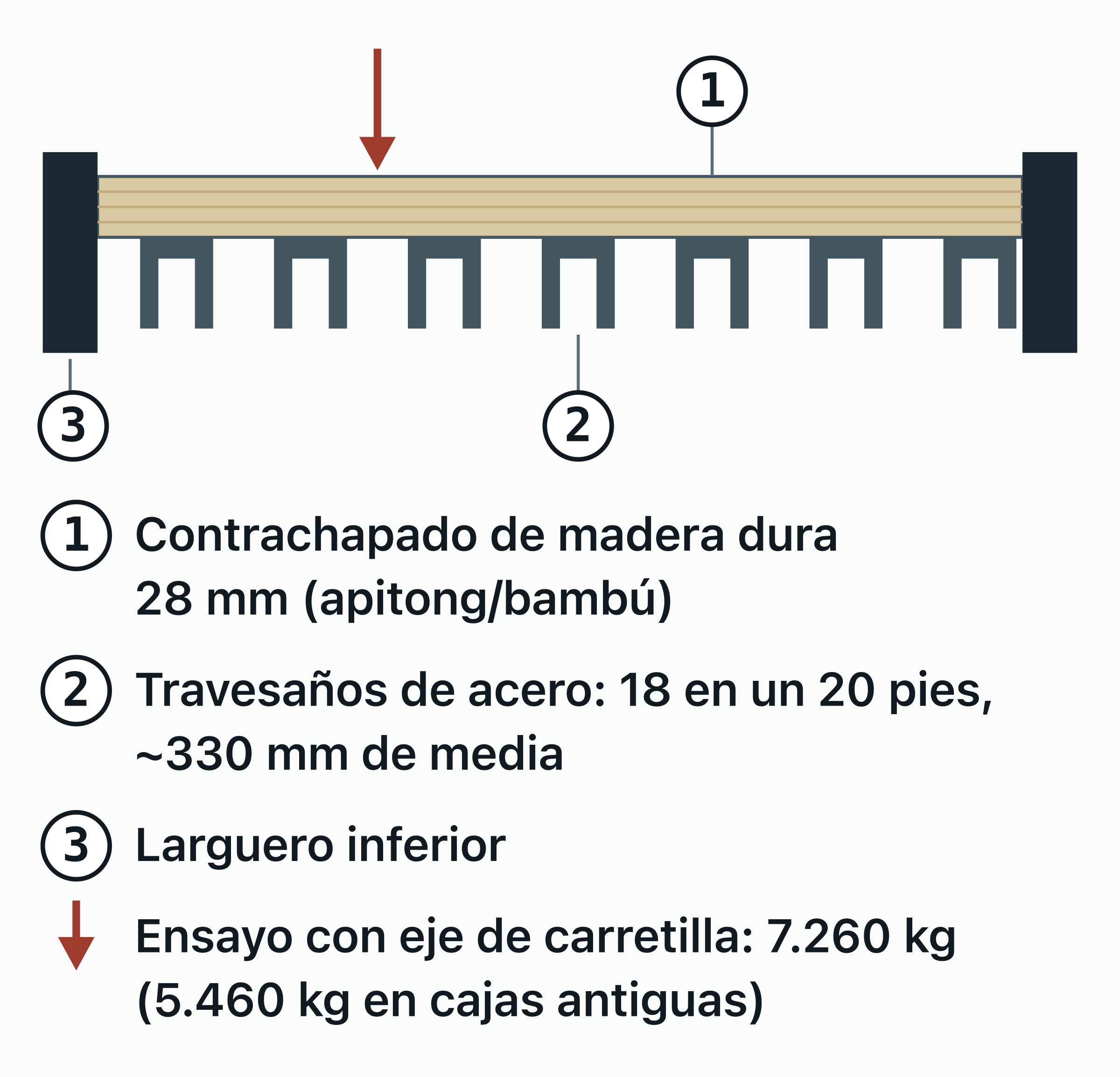 Corte longitudinal del suelo de un contenedor marítimo: contrachapado de madera dura de 28 mm apoyado en travesaños de acero.
