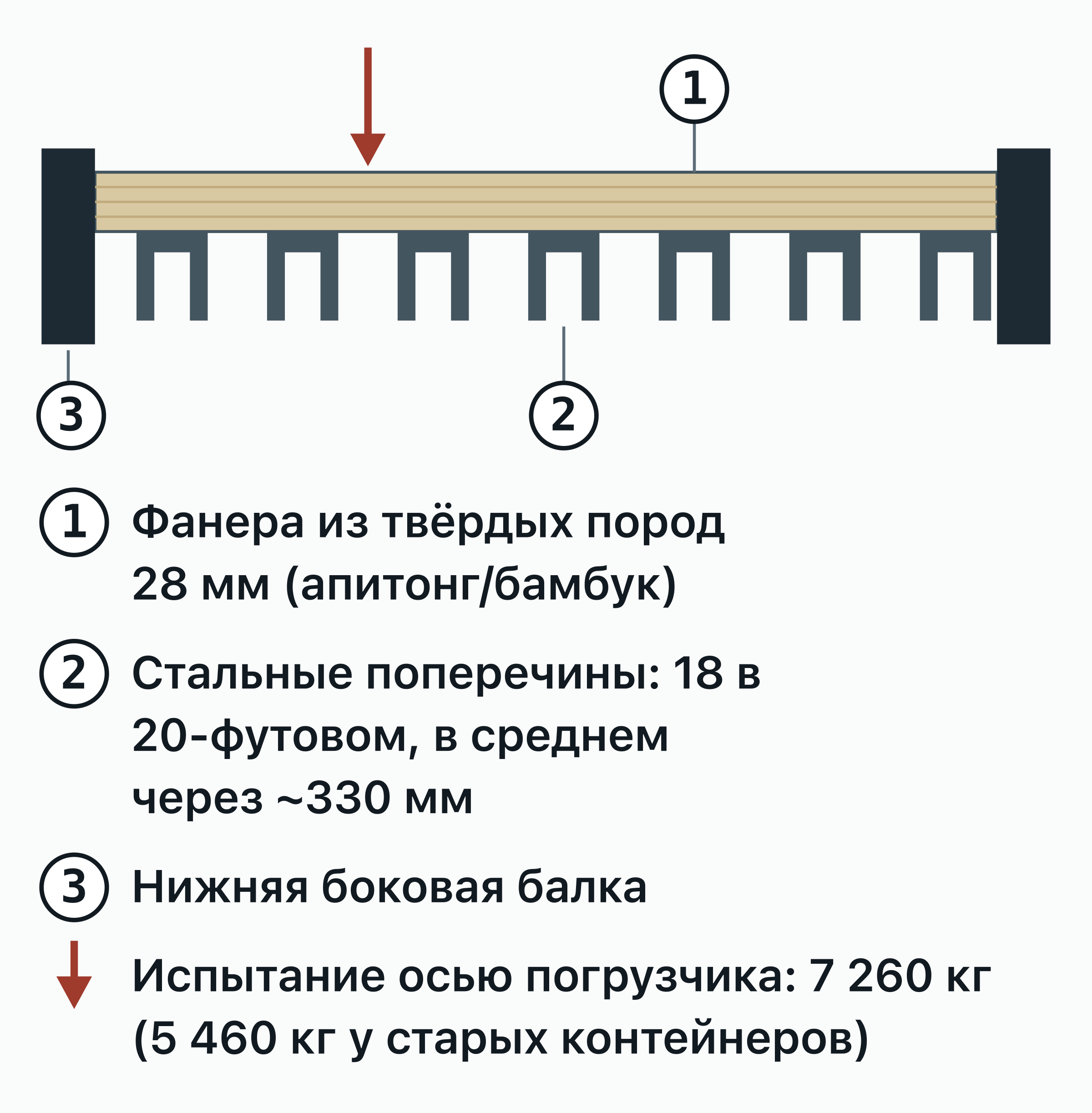 Продольный разрез пола морского контейнера.