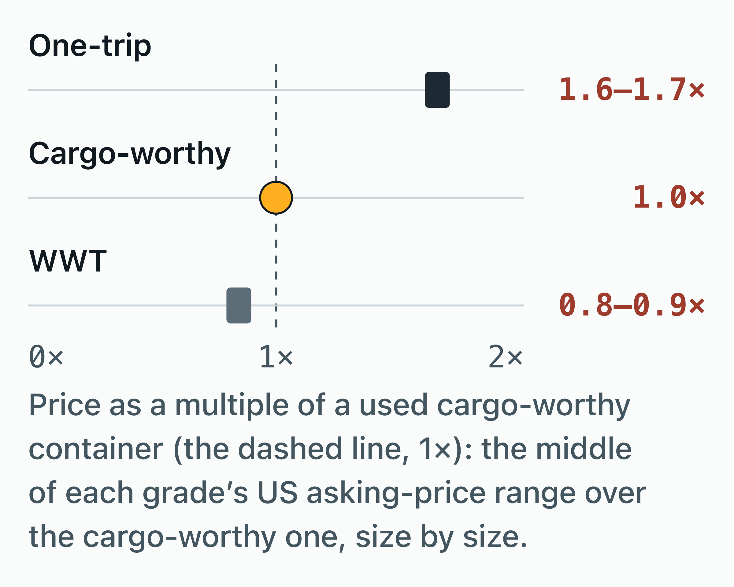 Bar chart of three container condition grades priced against a used cargo-worthy box, from US dealers' asking prices.