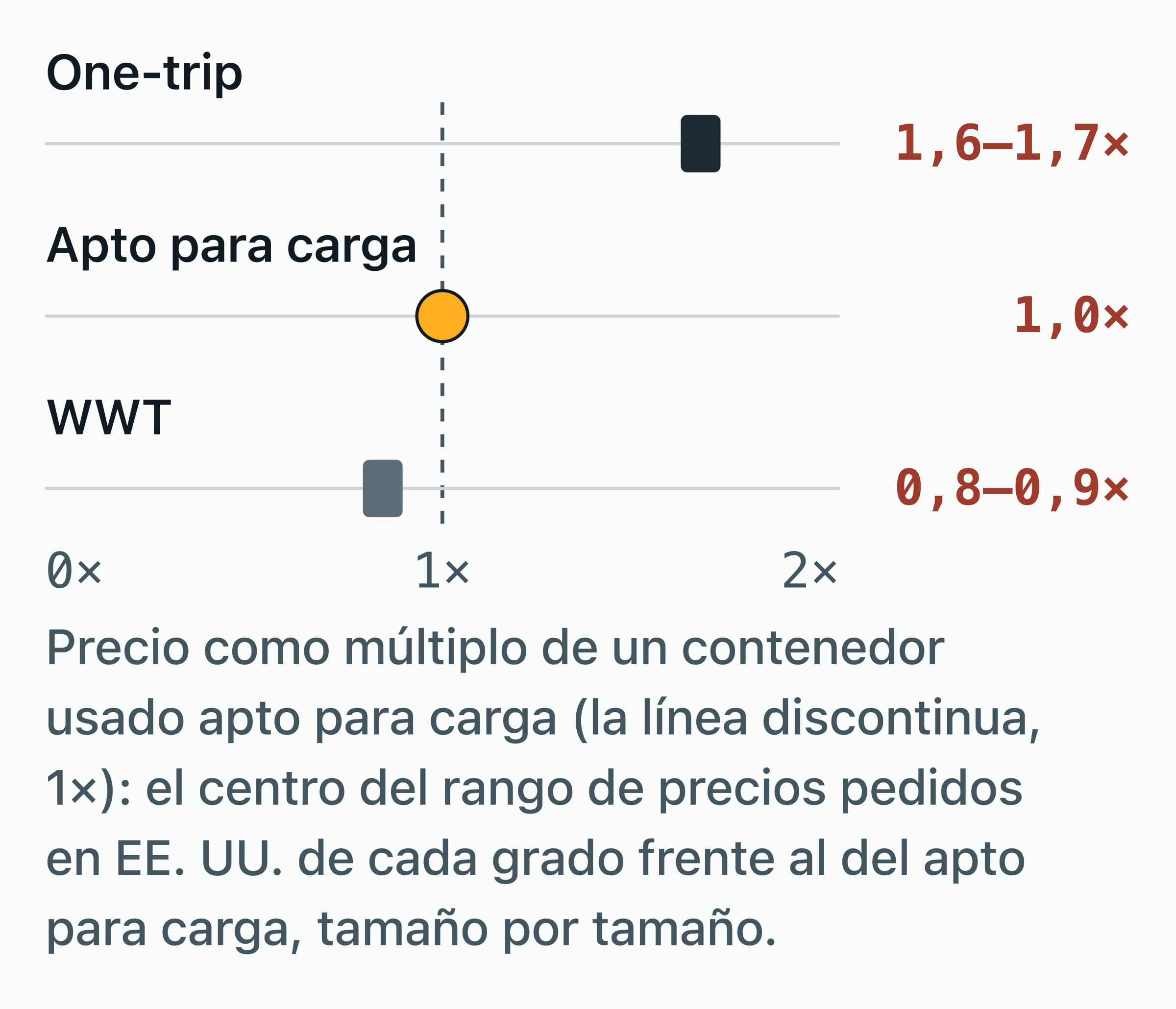 Gráfico de barras con tres grados de estado de un contenedor frente al precio de uno usado apto para carga.