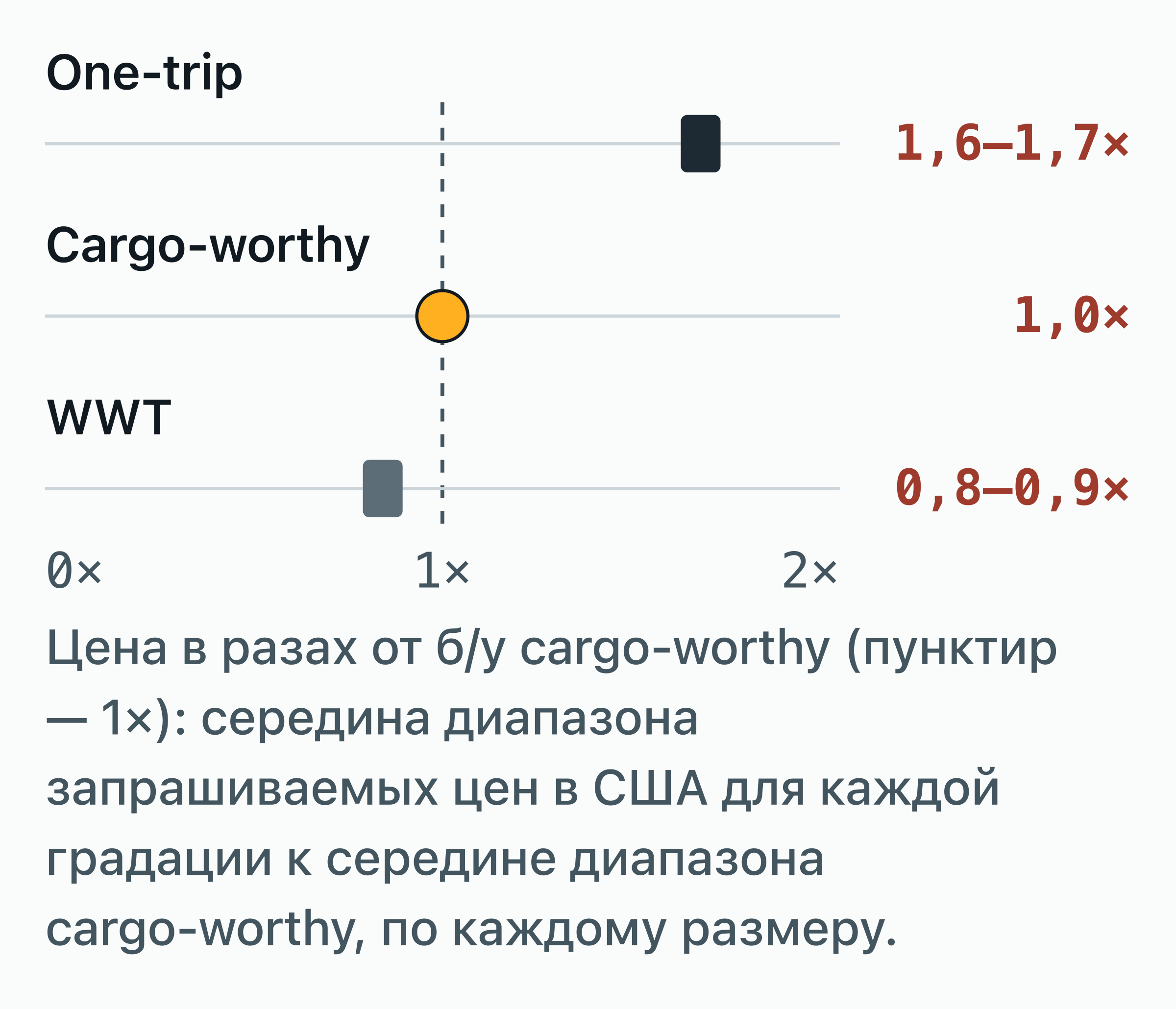 Столбчатая диаграмма трёх градаций состояния контейнера относительно цены б/у cargo-worthy по запрашиваемым ценам продавцов…
