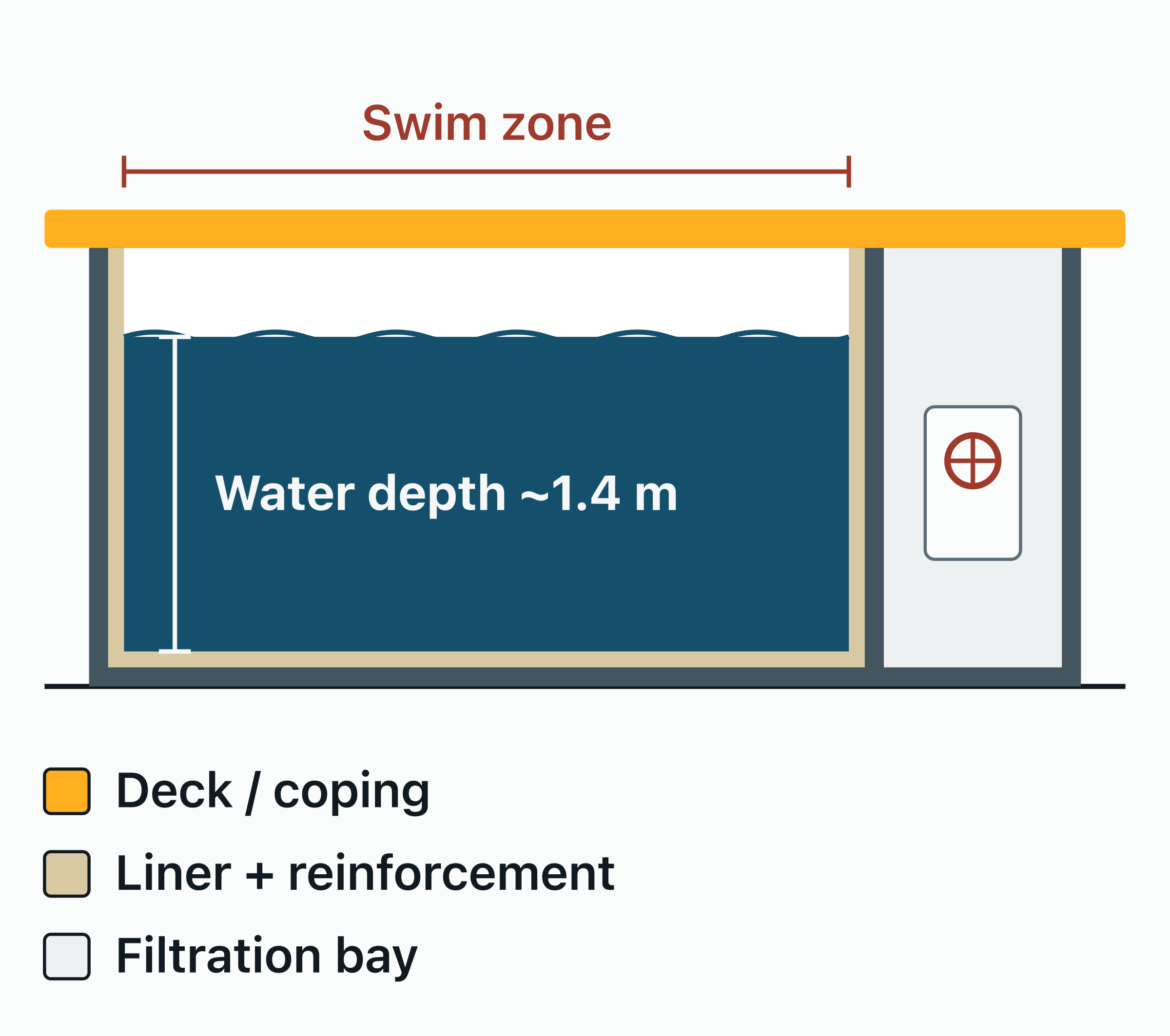 Lengthwise cut through a pool built in a 20 ft shipping container: a swim zone of about 4.9 m with water about 1.35 m deep.