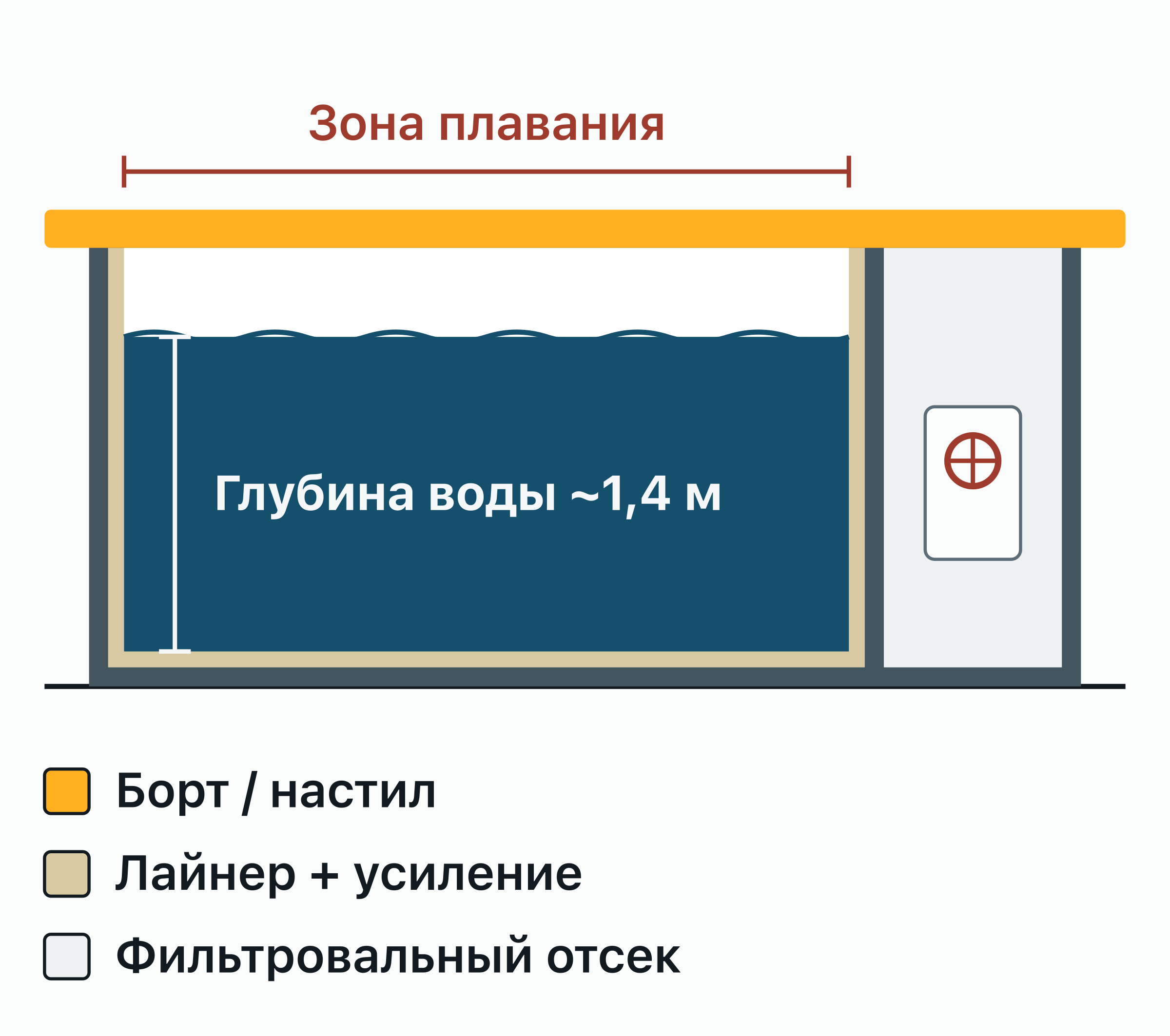 Разрез вдоль бассейна, сделанного из 20-футового морского контейнера.