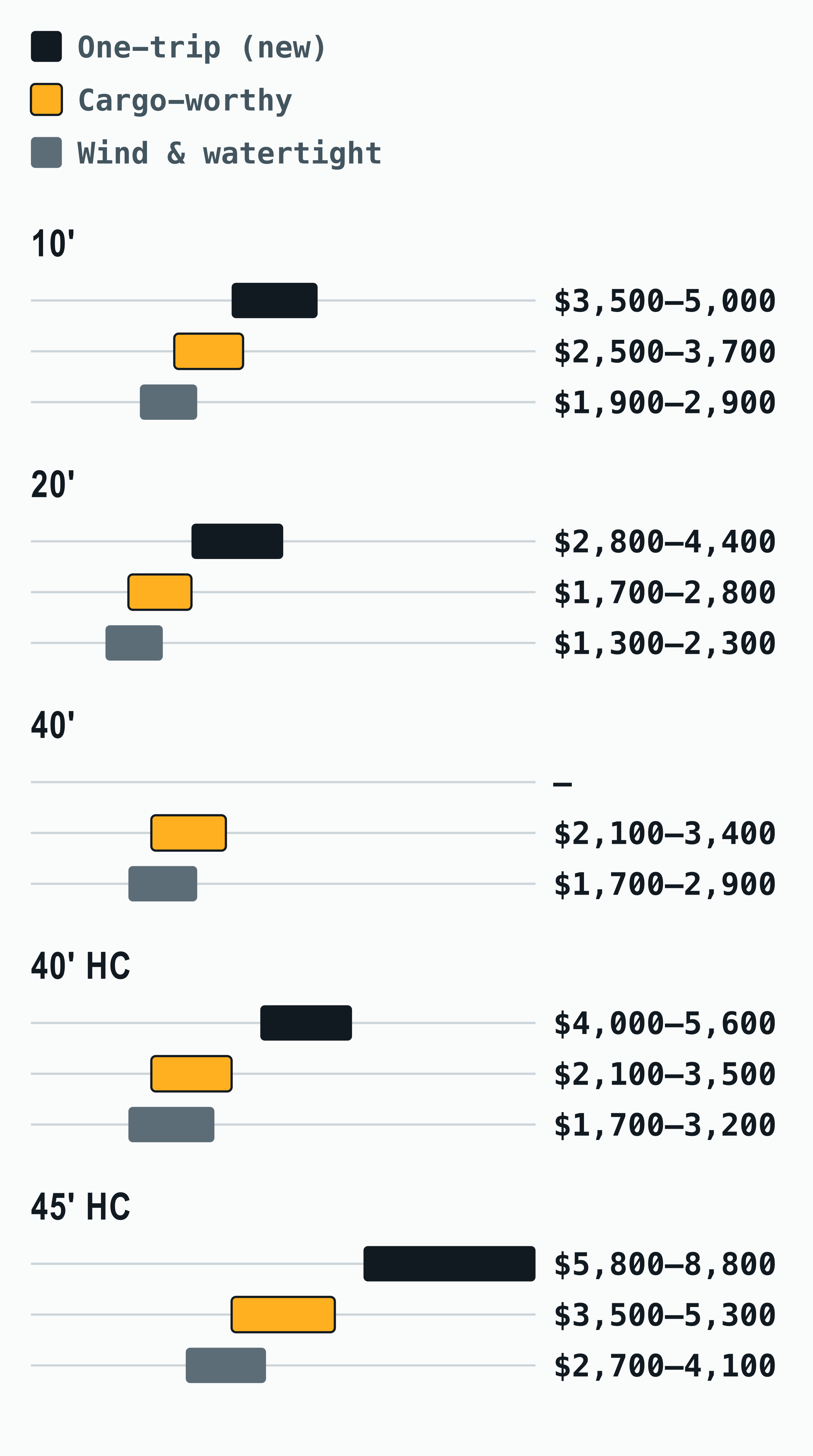 Shipping Container Prices: Cost by Size & Grade (2026)