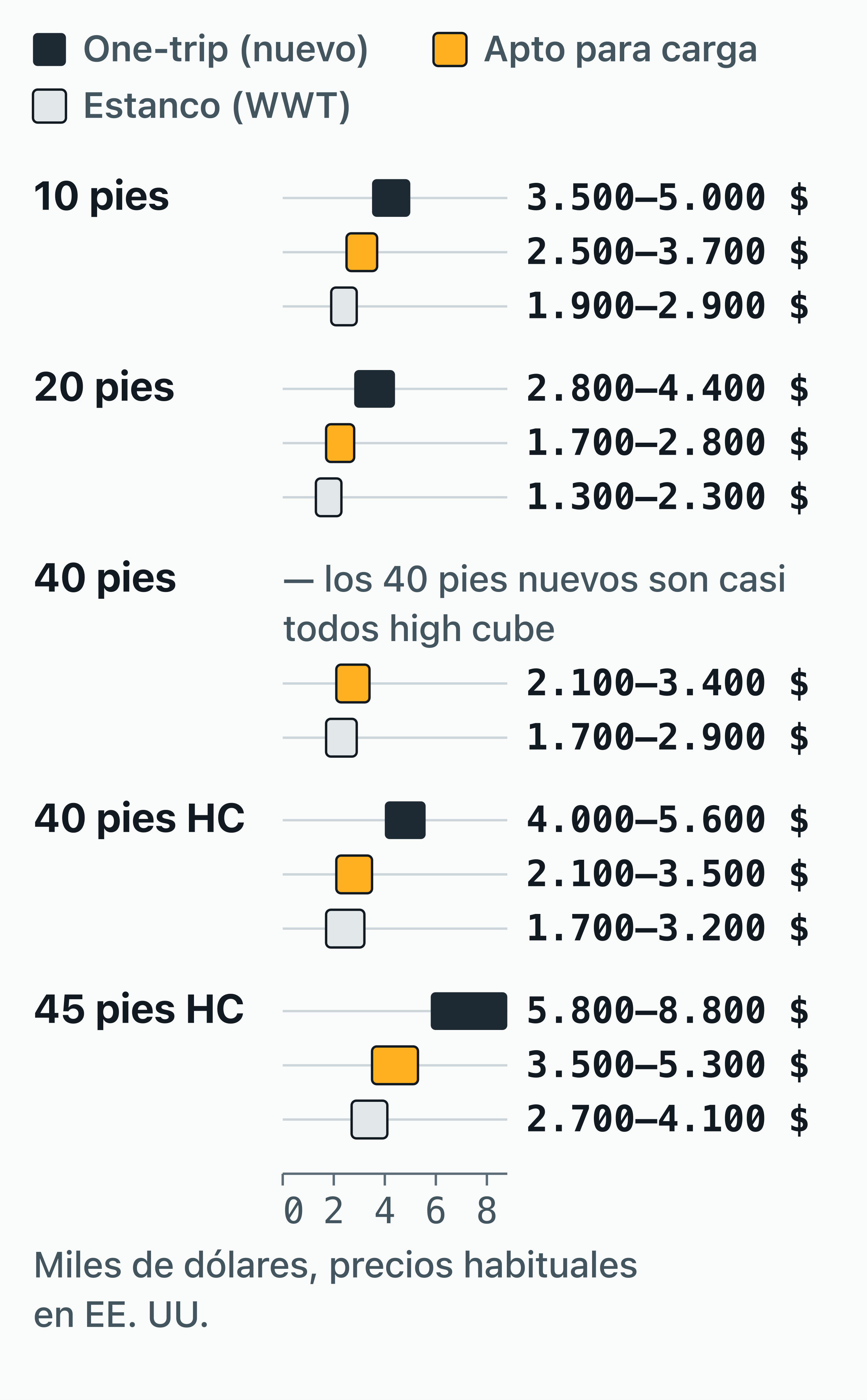 Gráfico de rangos de precios habituales en EE. UU. por tamaño y en tres estados: one-trip, apto para carga y estanco.
