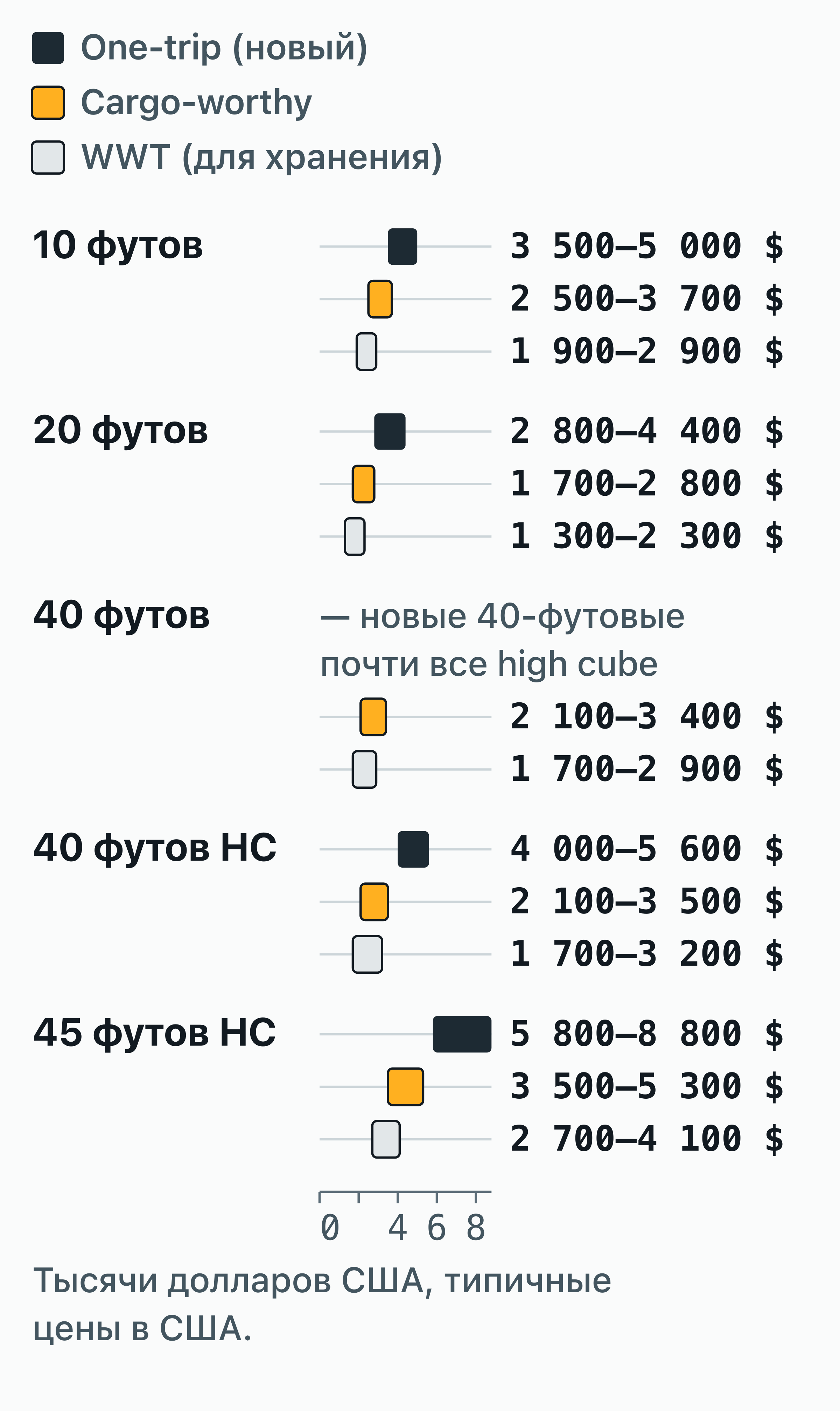 Диаграмма диапазонов цен в США на контейнеры (10, 20, 40, 40 HC и 45 HC) в трёх состояниях: one-trip, cargo-worthy и WWT.