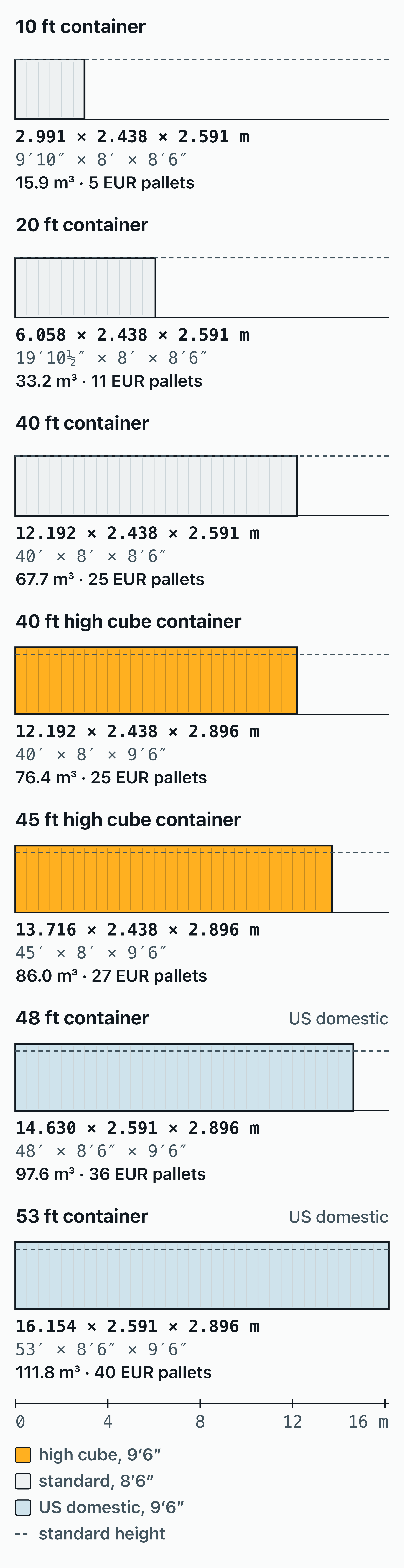 Seven shipping containers drawn to one scale, from the 10 ft container (2.991 m long) to the 53 ft container (16.154 m long).