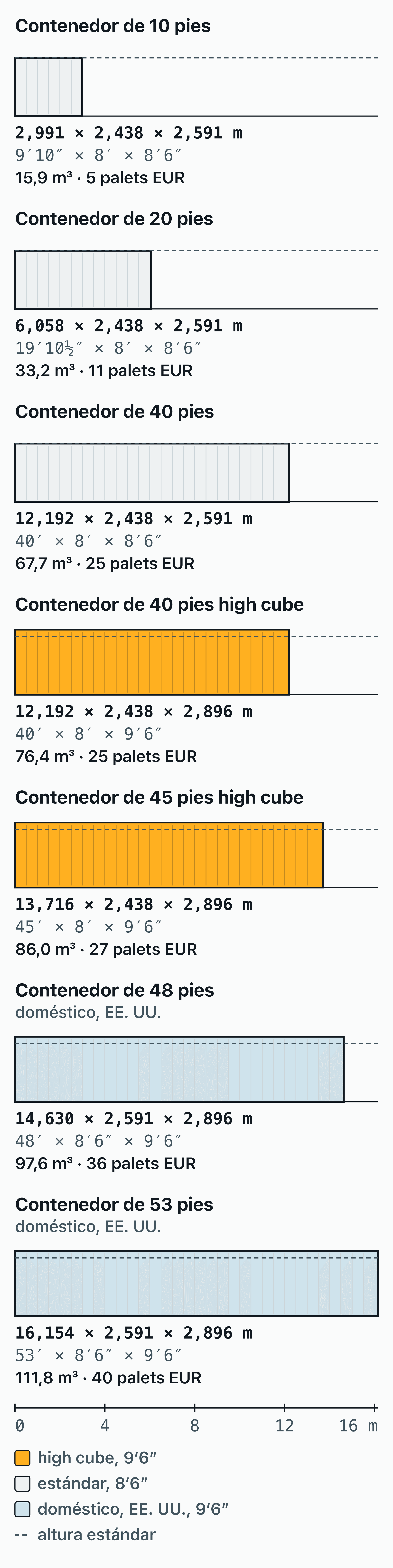 Siete contenedores dibujados a la misma escala.