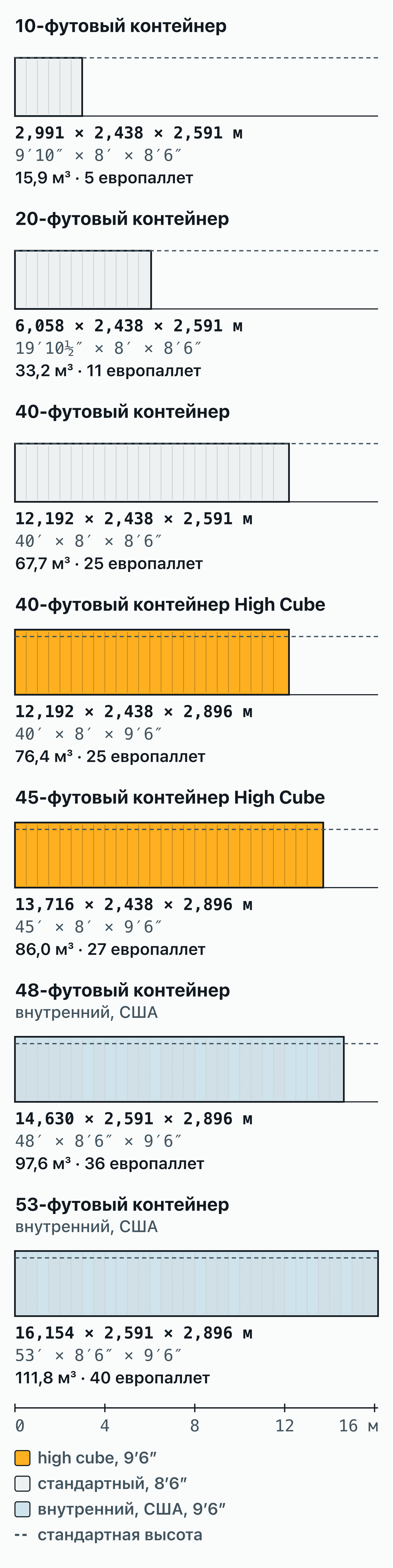 Семь контейнеров в одном масштабе: самый короткий — 10-футовый контейнер (2,991 м в длину), самый длинный.