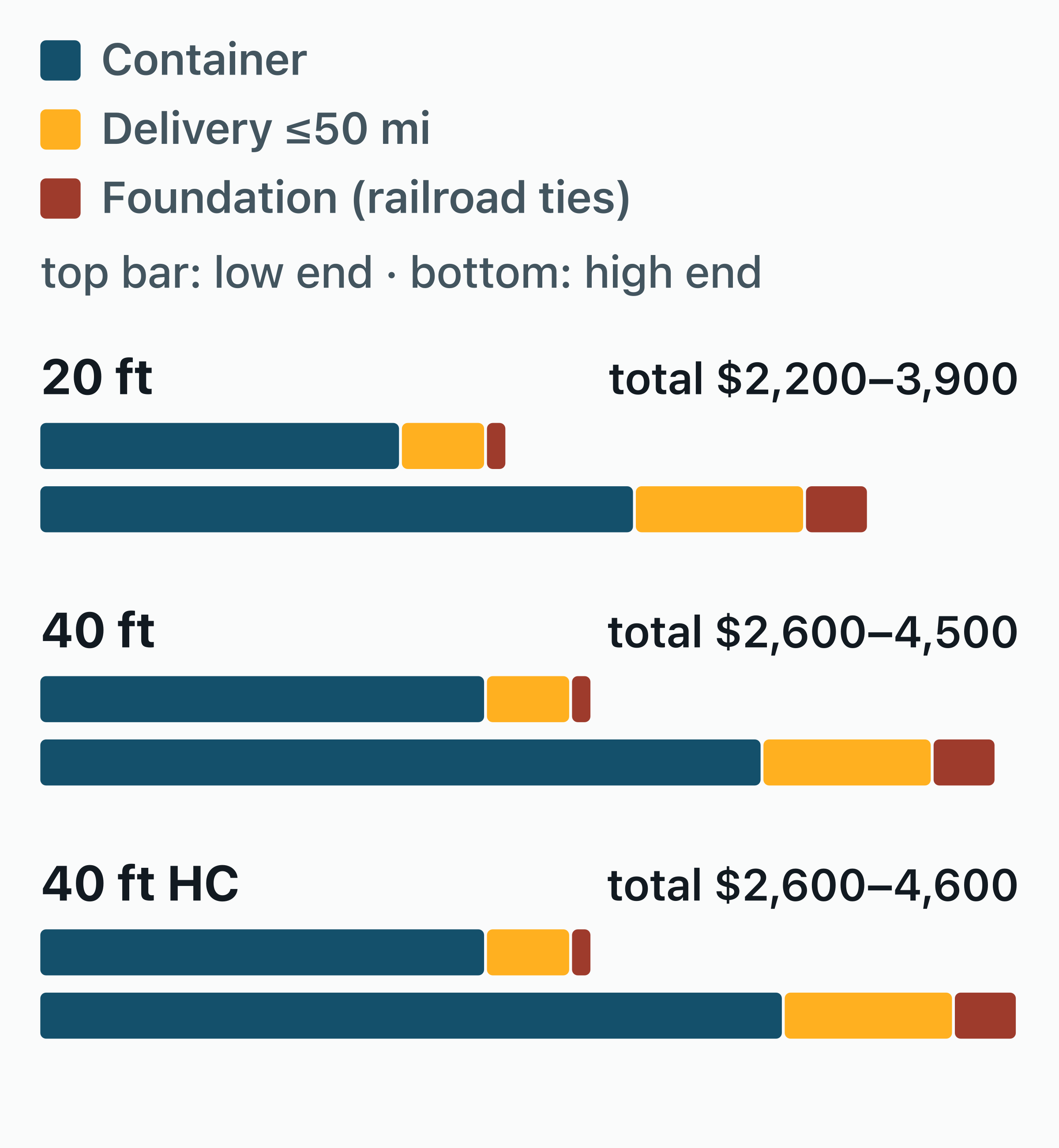 Stacked bar chart of the total cost of a used cargo-worthy container in the US — the box.