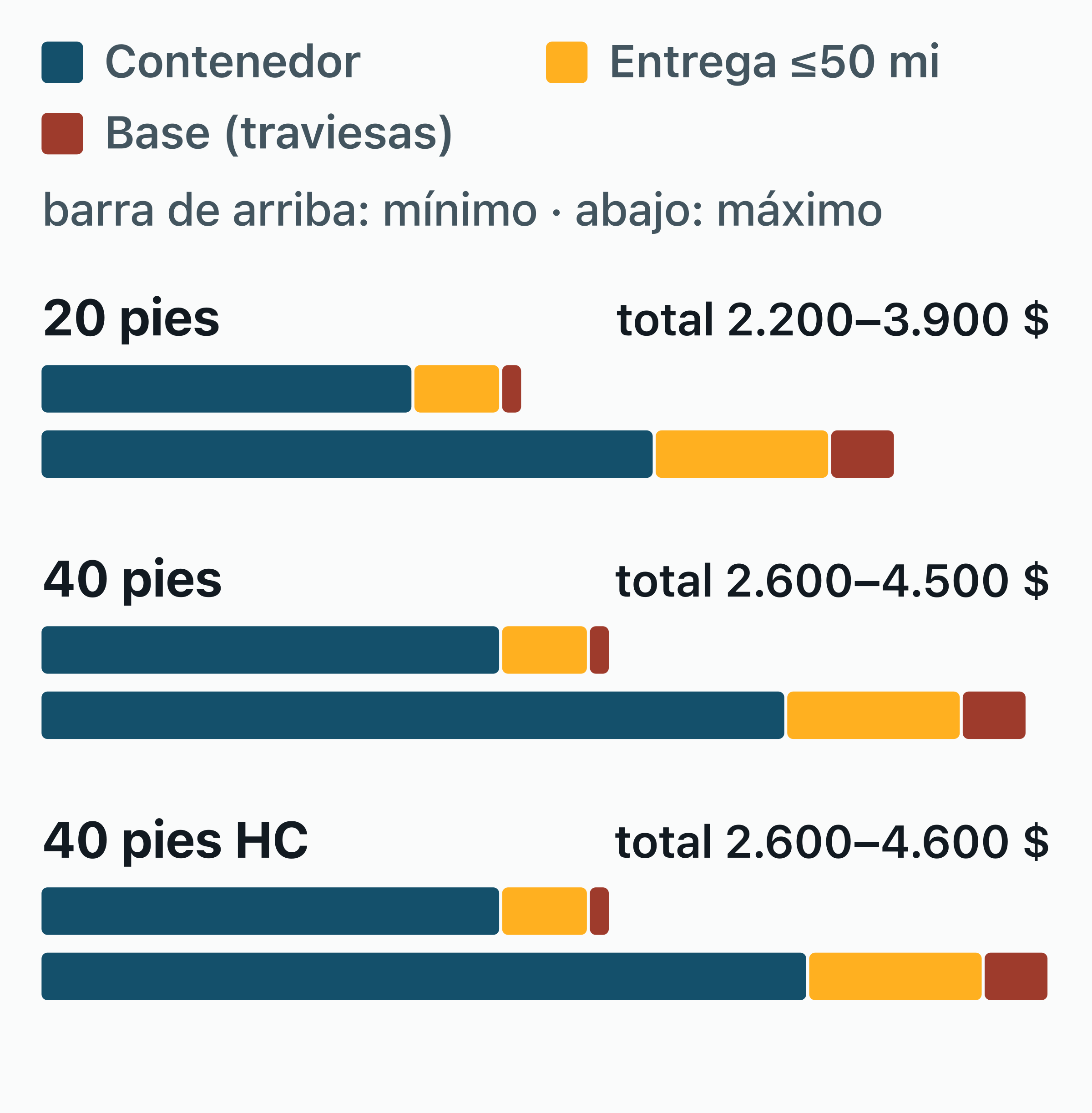 Gráfico de barras apiladas con el coste total de un contenedor usado apto para carga en EE. UU. — la caja.