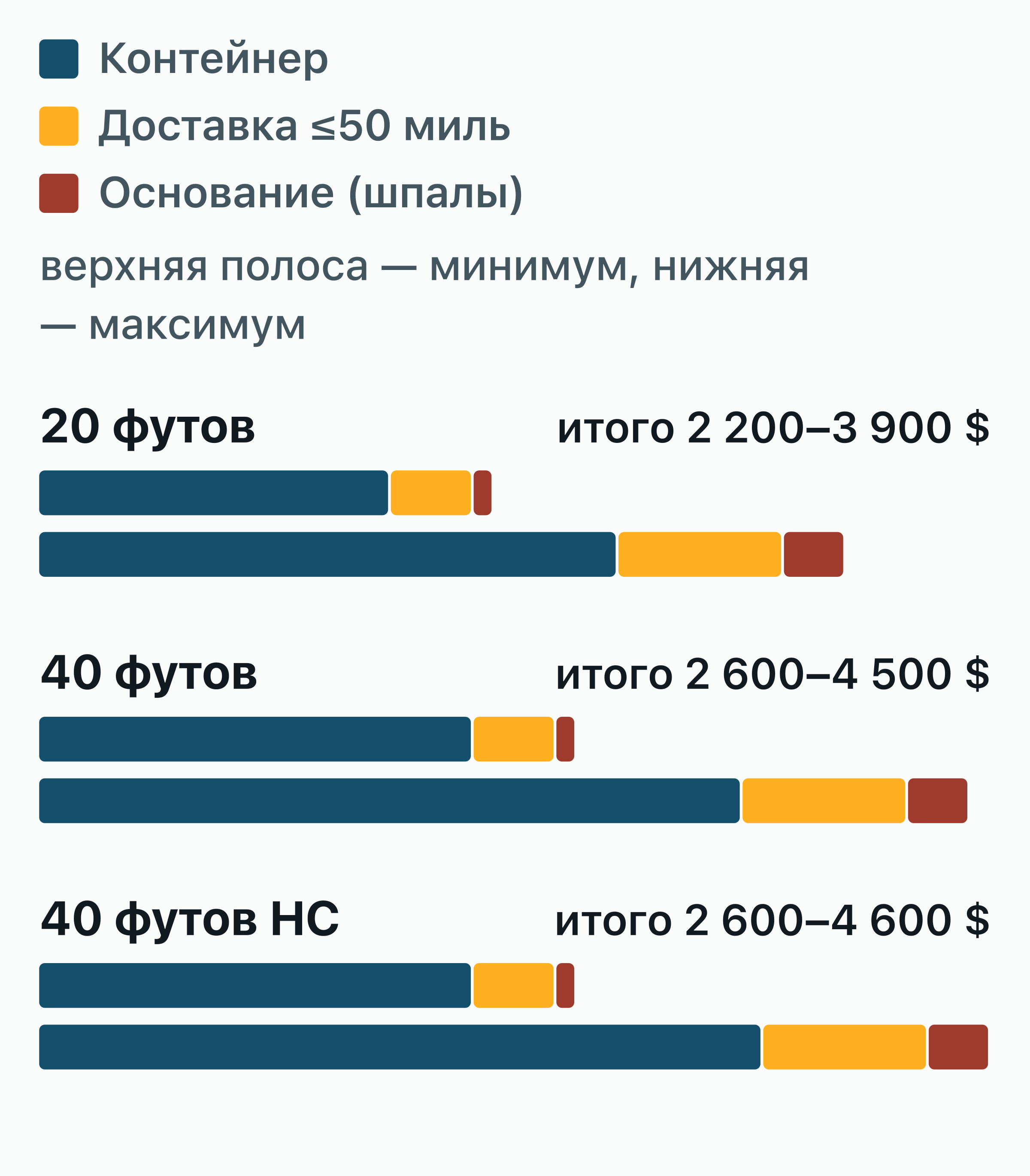 Составная диаграмма полной стоимости б/у cargo-worthy контейнера в США — контейнер, доставка до 50 миль и шпалы под ним.