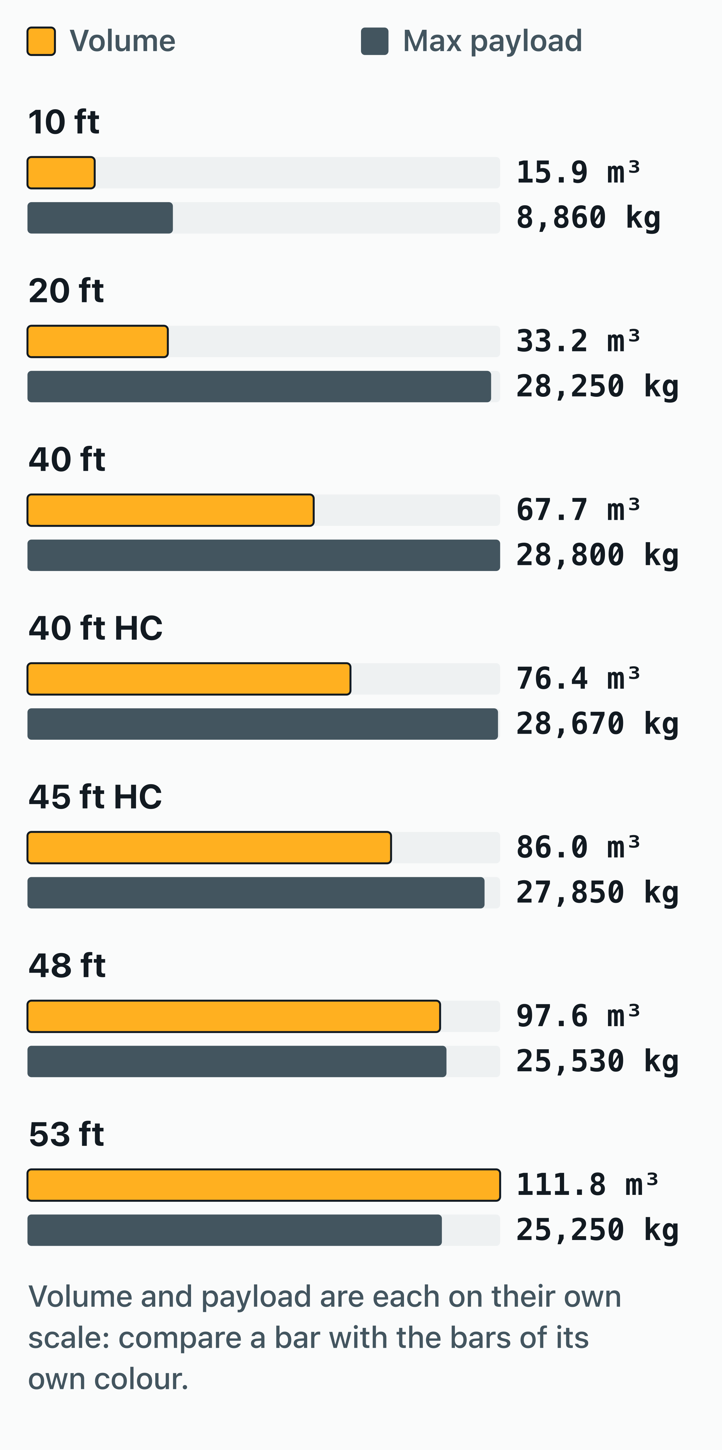 Bar chart of internal volume and maximum payload for the 10, 20, 40, 40 HC, 45 HC, 48 and 53 ft containers.