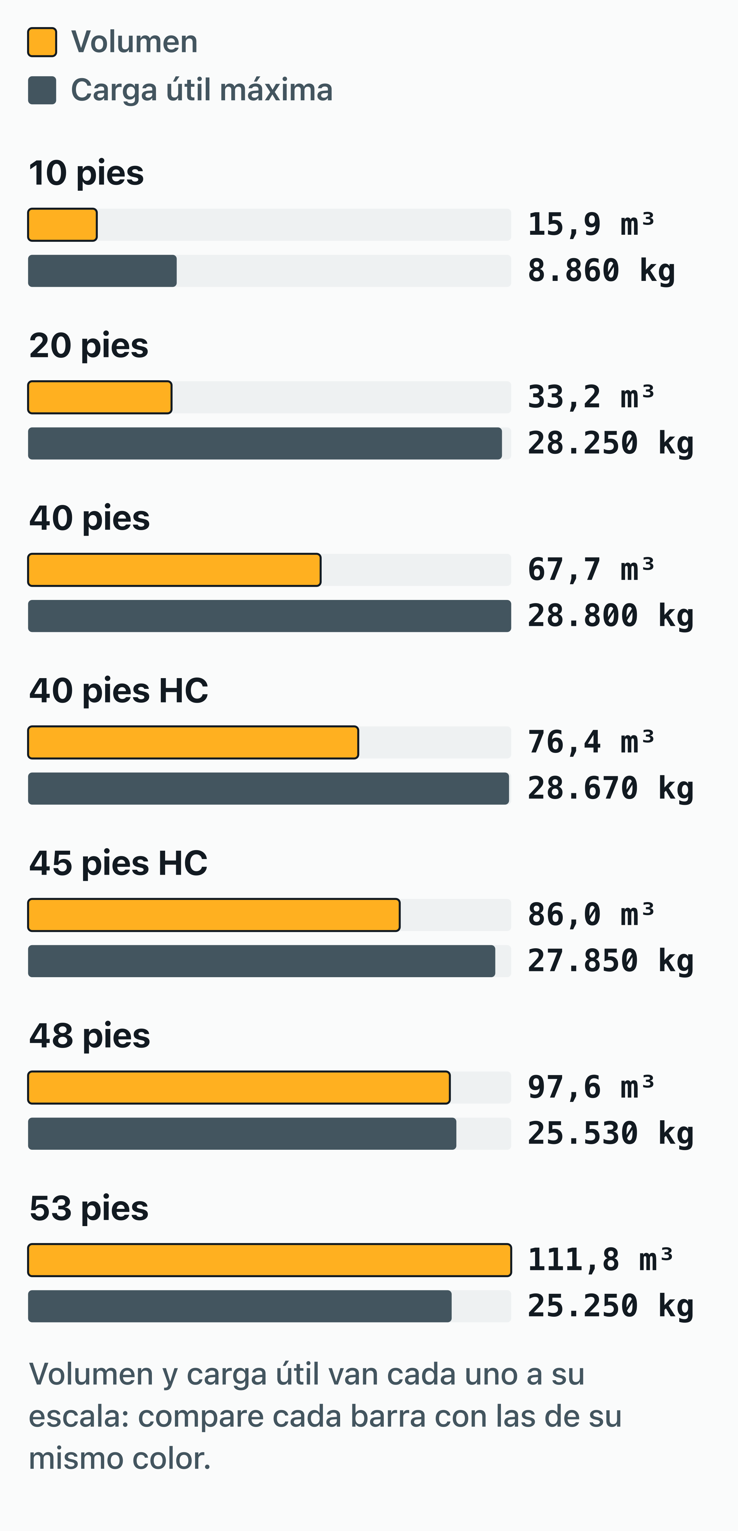 Gráfico de barras del volumen interior y la carga útil máxima de los contenedores de 10, 20, 40, 40 HC, 45 HC, 48 y 53 pies.