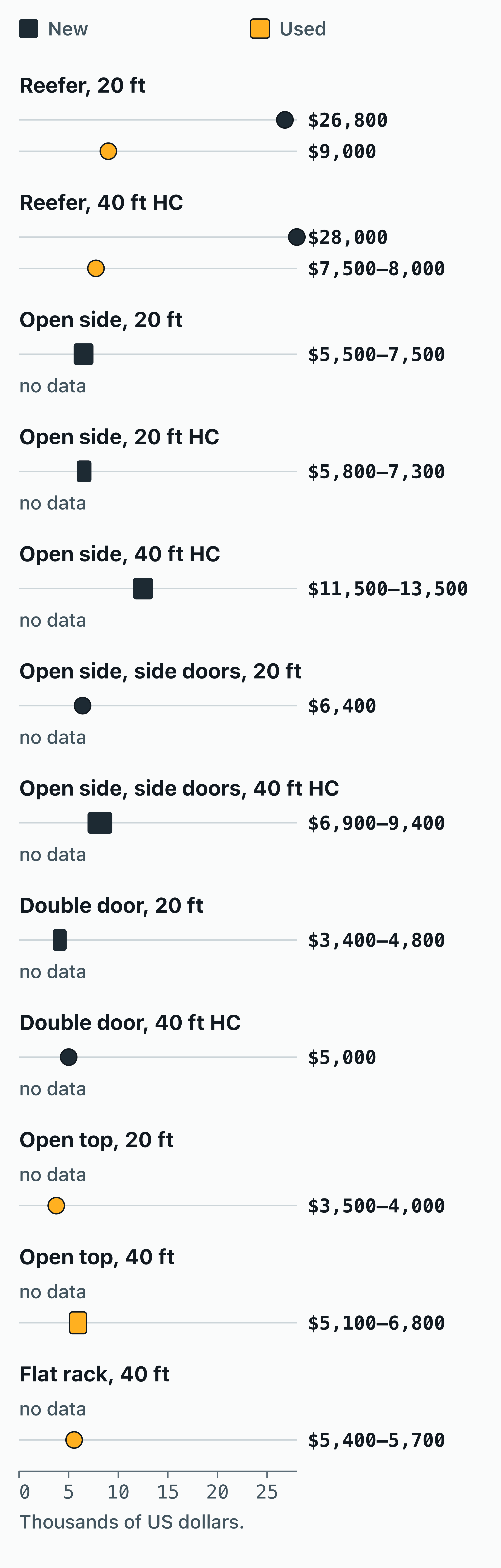 How Much Is a Shipping Container? 2026 US Prices