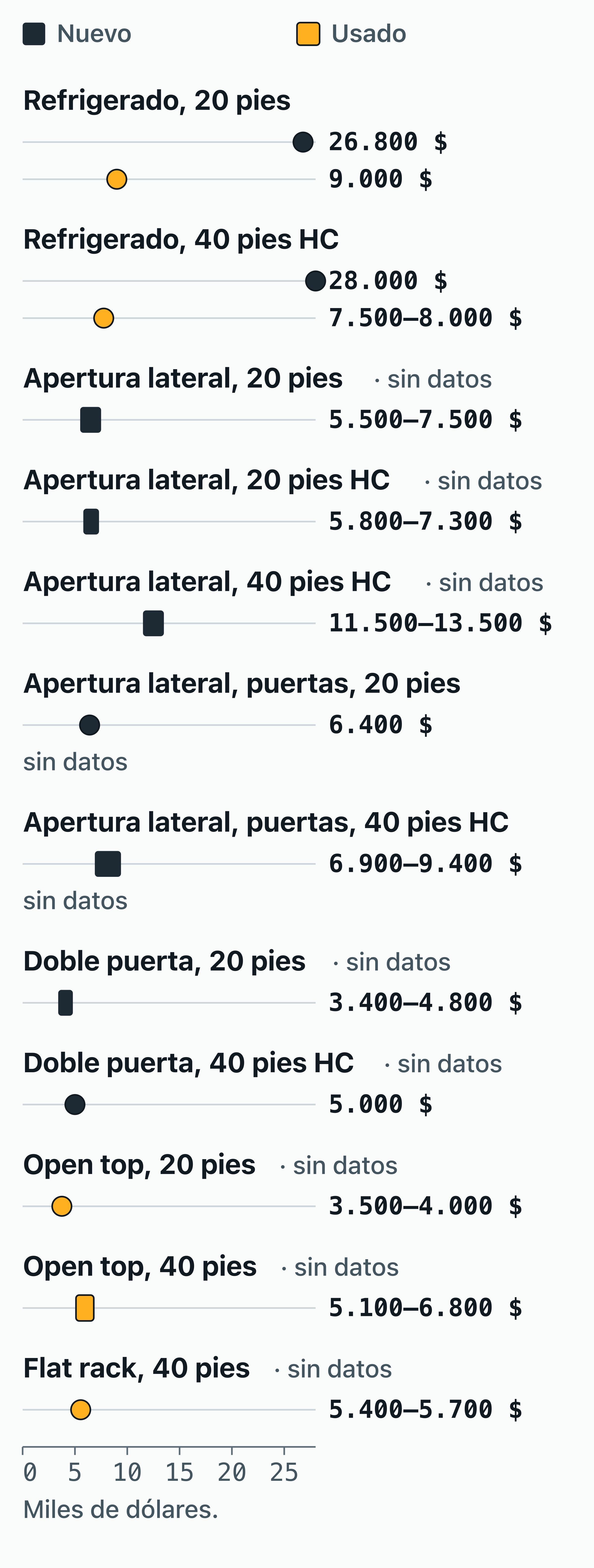 Gráfico de rangos de precios en EE. UU. de contenedores especiales, nuevos y usados.