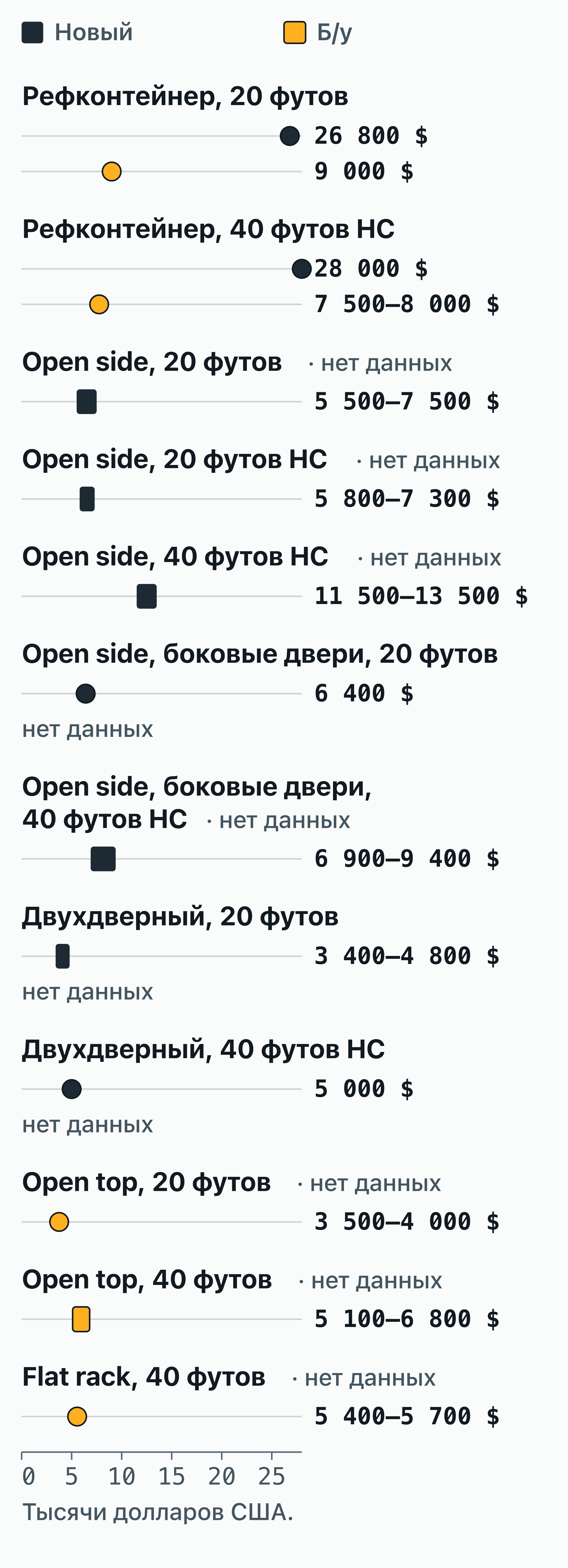 Диаграмма диапазонов цен в США на специальные контейнеры, новые и б/у.