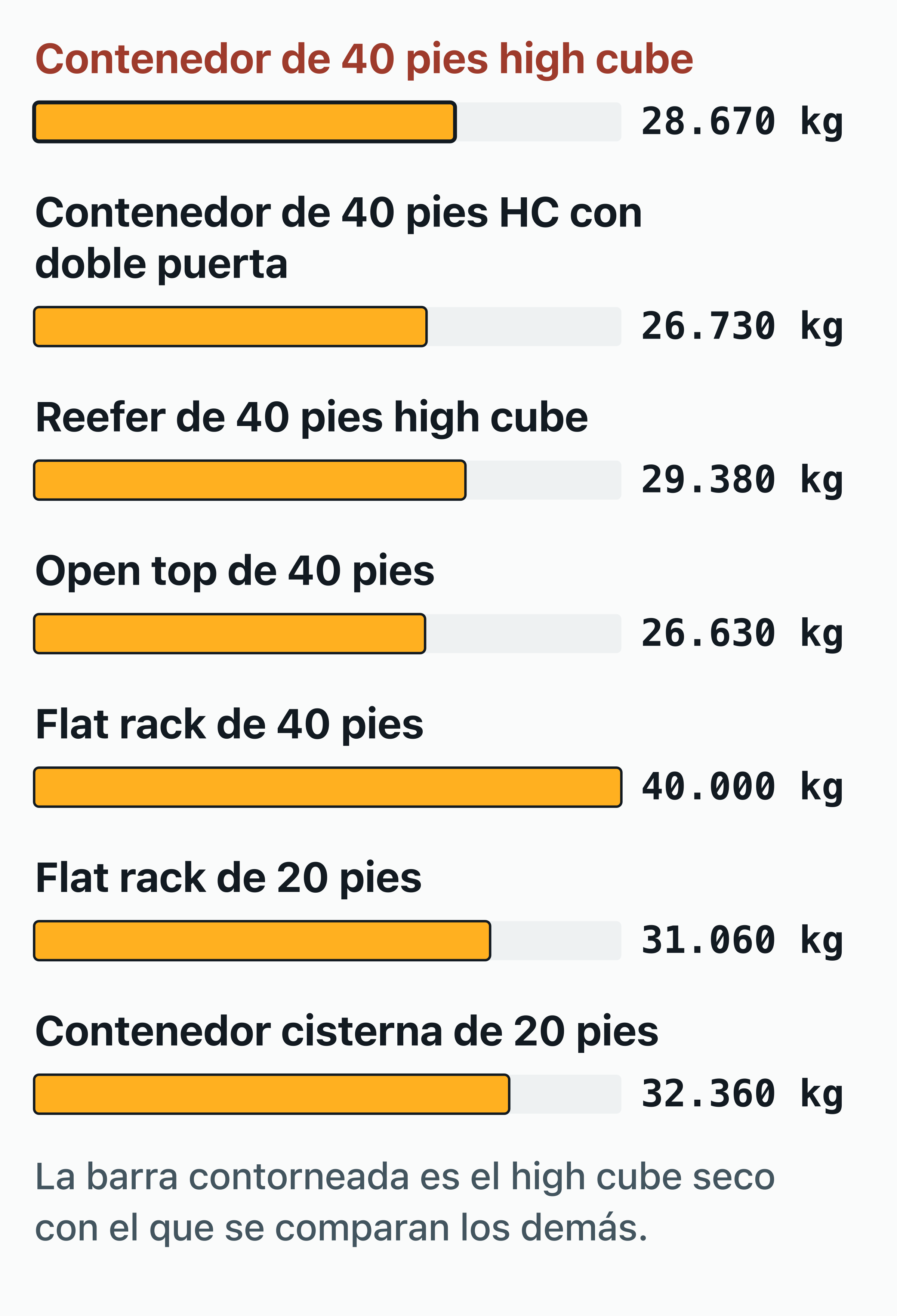 Gráfico de barras de la carga útil máxima de los contenedores double door, reefer, open top.