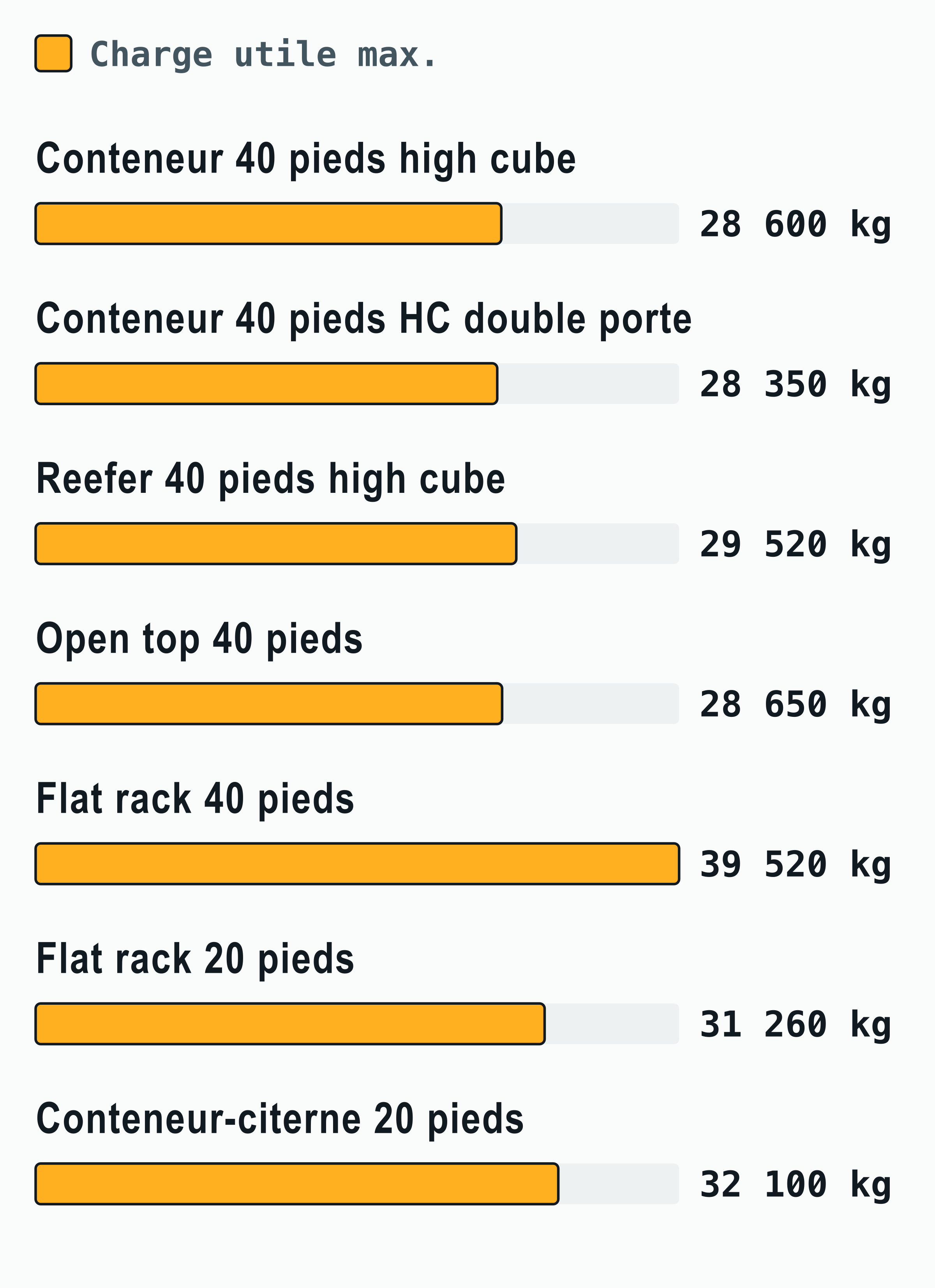 Diagramme en barres de la charge utile maximale des conteneurs double porte, reefer, open top, flat rack et citerne à côté d’un 40 pieds high cube dry ; le flat rack 40 pieds emporte le plus, avec 39 520 kg.