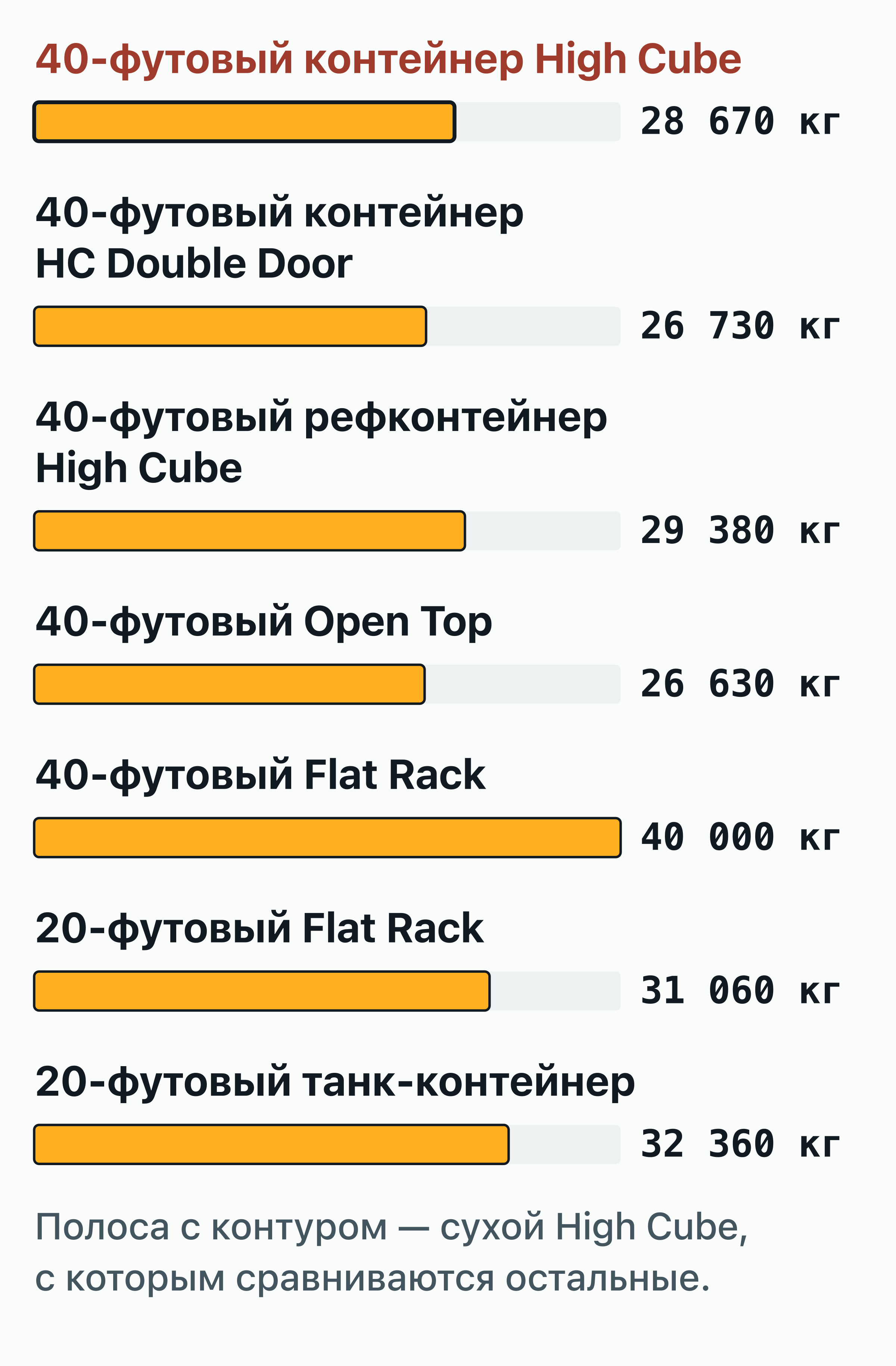 Столбчатая диаграмма максимальной полезной нагрузки контейнеров double door, рефконтейнера, open top.
