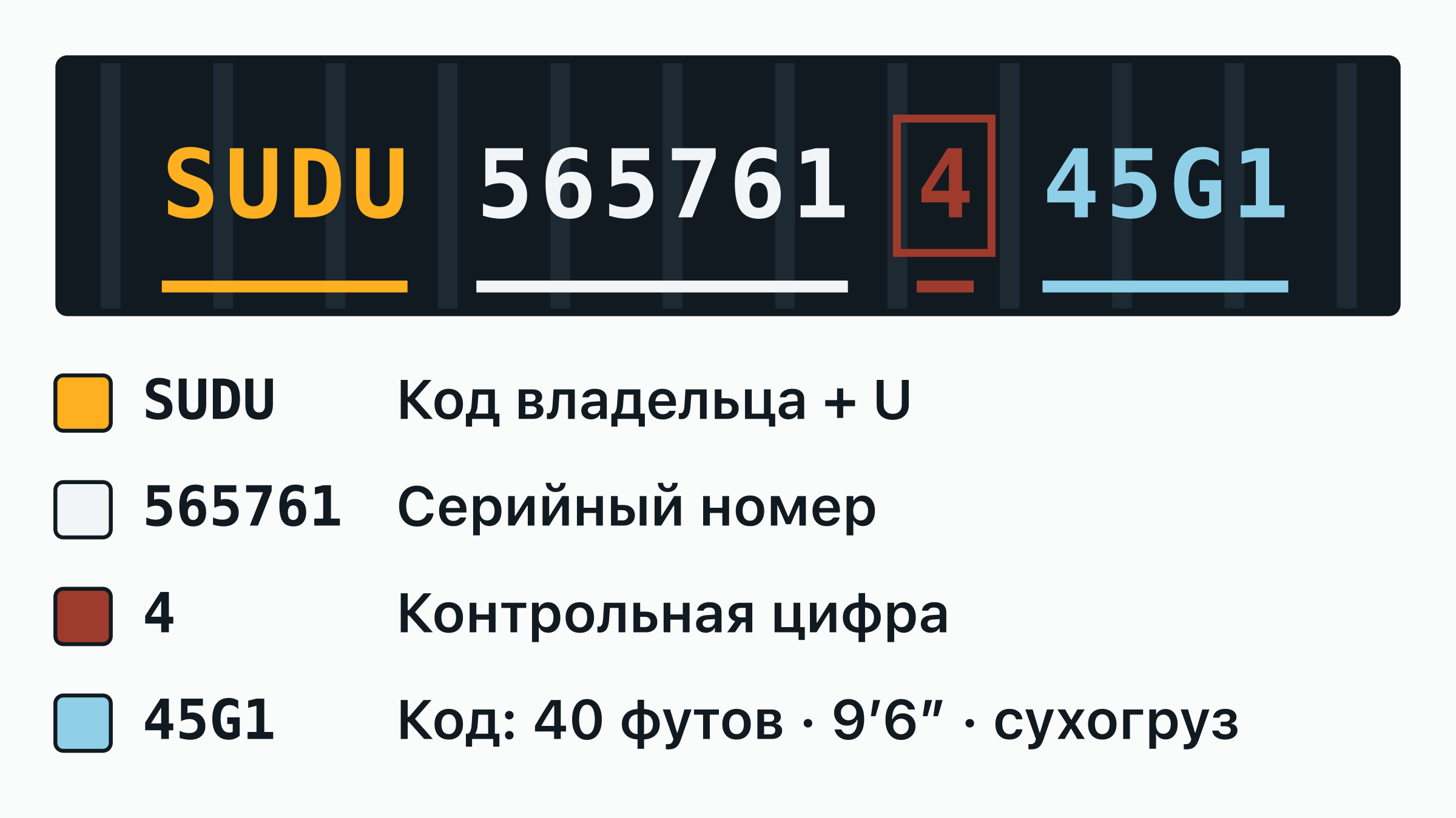 Номер контейнера SUDU 565761-4 на дверной табличке: код владельца SUDU, буква категории, шестизначный серийный номер и обведённая контрольная цифра — каждая часть подписана.