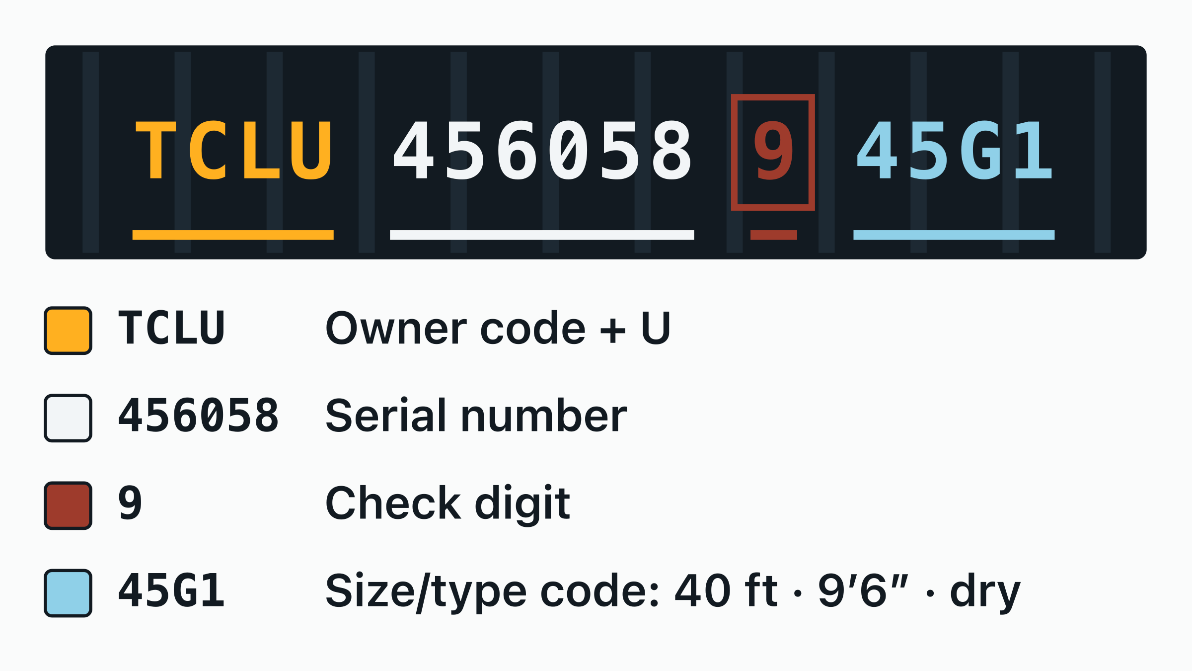 The container number TCLU 456058-9 drawn on a door plate, with the TCLU owner code, the equipment category letter, the six-digit serial and the boxed check digit each labelled.