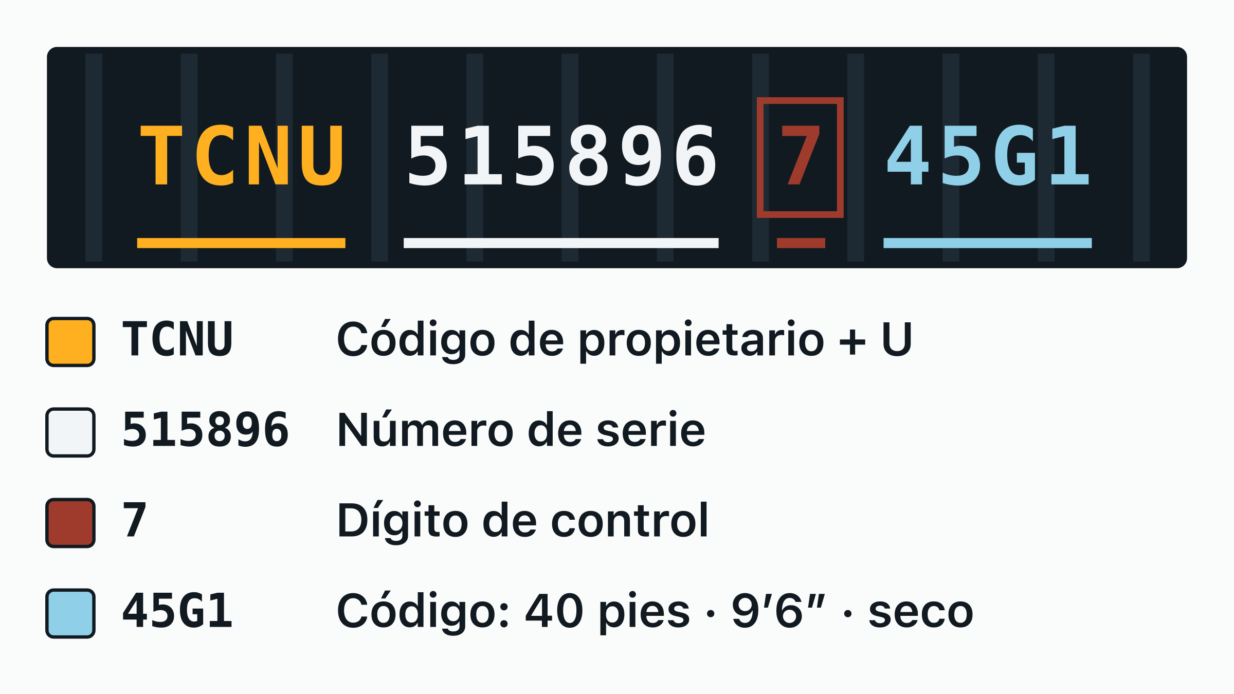 El número de contenedor TCNU 515896-7 dibujado sobre una placa de puerta, con el código de propietario TCNU, la letra de categoría, el serial de seis dígitos y el dígito de control recuadrado, cada uno etiquetado.