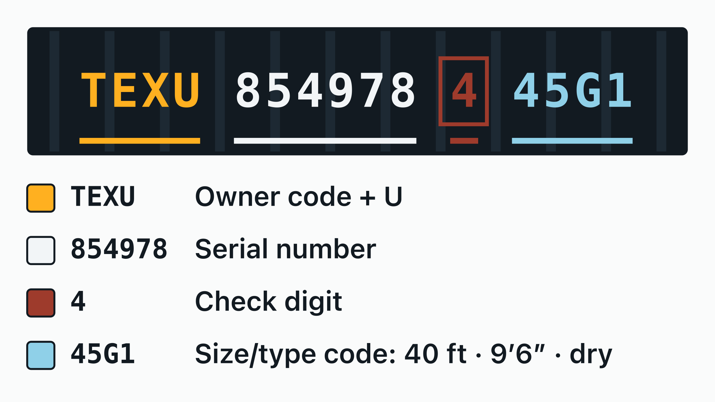 The container number TEXU 854978-4 drawn on a door plate, with the TEXU owner code, the equipment category letter, the six-digit serial and the boxed check digit each labelled.