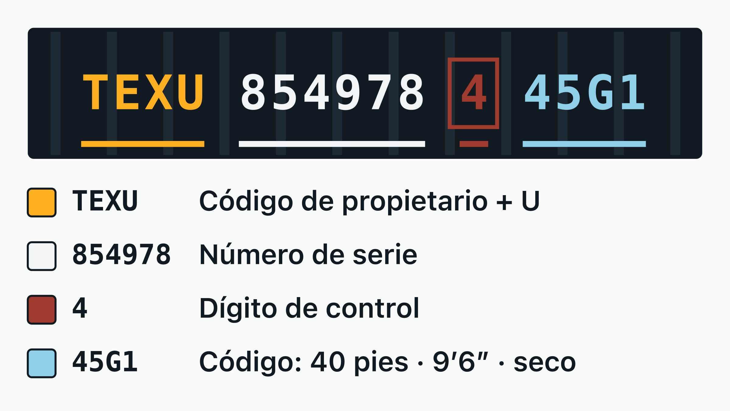 El número de contenedor TEXU 854978-4 dibujado sobre una placa de puerta, con el código de propietario TEXU, la letra de categoría, el serial de seis dígitos y el dígito de control recuadrado, cada uno etiquetado.