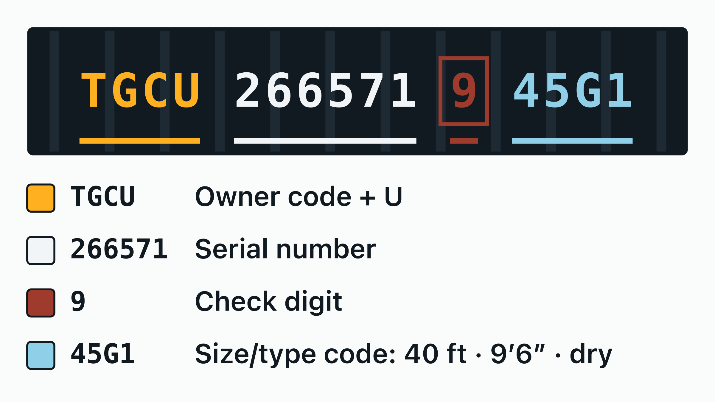 The container number TGCU 266571-9 drawn on a door plate, with the TGCU owner code, the equipment category letter, the six-digit serial and the boxed check digit each labelled.