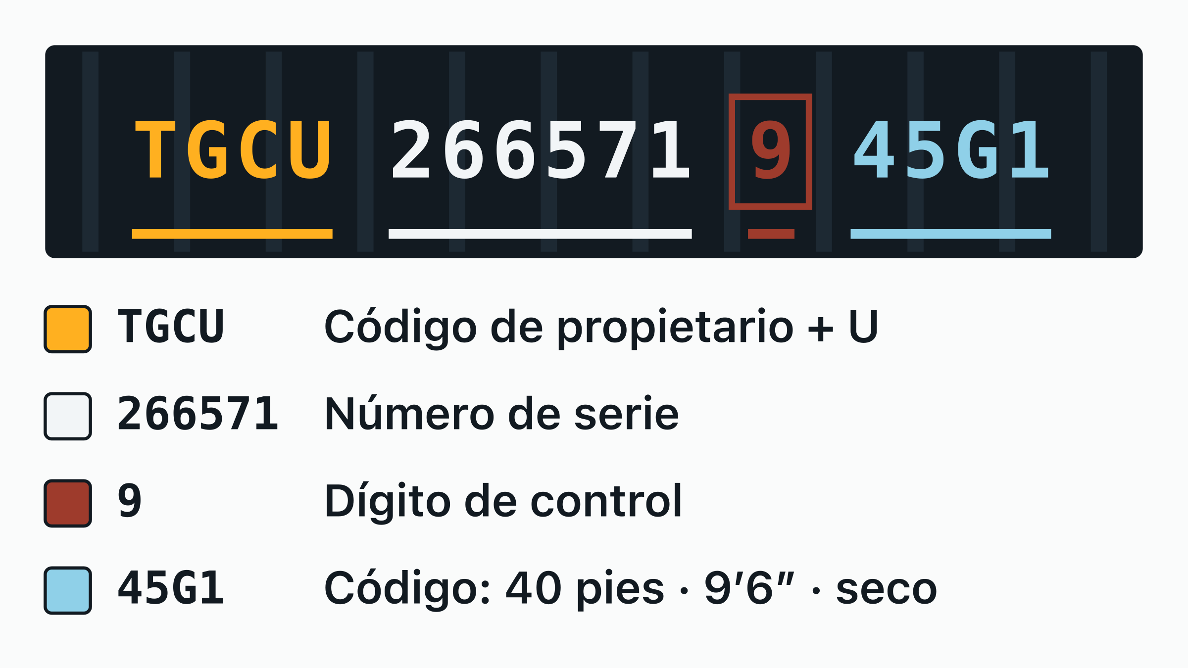El número de contenedor TGCU 266571-9 dibujado sobre una placa de puerta, con el código de propietario TGCU, la letra de categoría, el serial de seis dígitos y el dígito de control recuadrado, cada uno etiquetado.