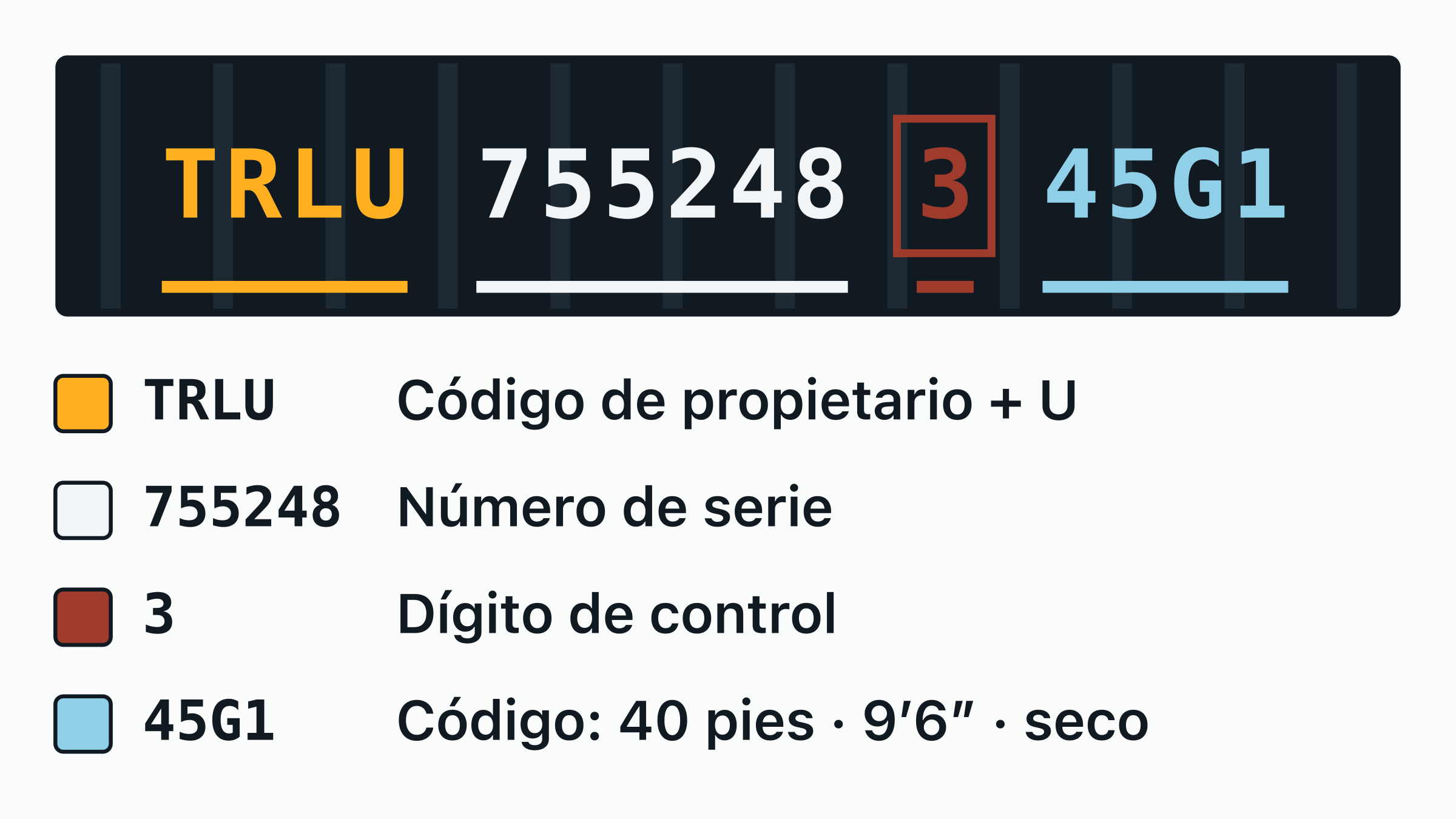 El número de contenedor TRLU 755248-3 dibujado sobre una placa de puerta, con el código de propietario TRLU, la letra de categoría, el serial de seis dígitos y el dígito de control recuadrado, cada uno etiquetado.