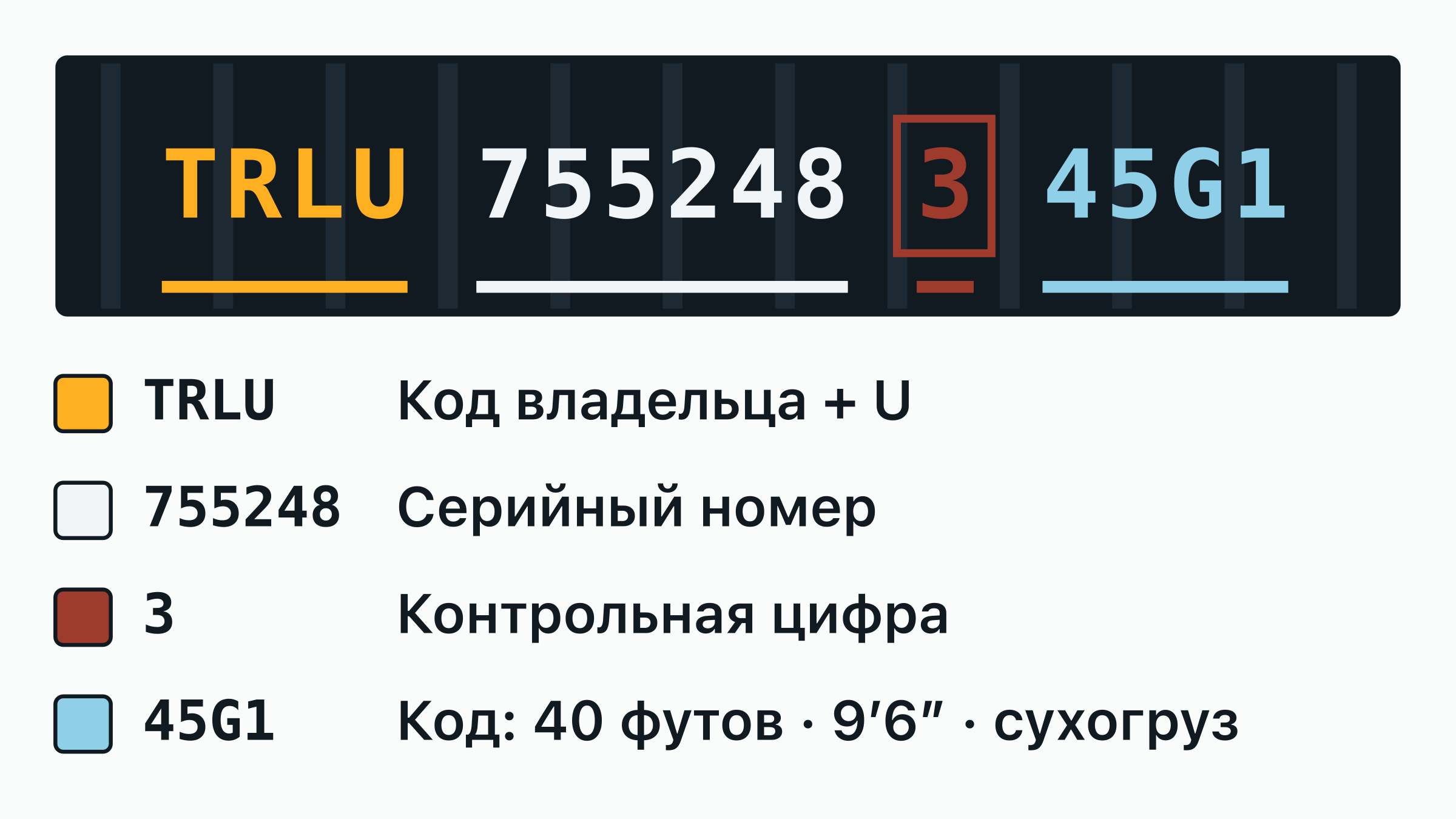 Номер контейнера TRLU 755248-3 на дверной табличке: код владельца TRLU, буква категории, шестизначный серийный номер и обведённая контрольная цифра — каждая часть подписана.