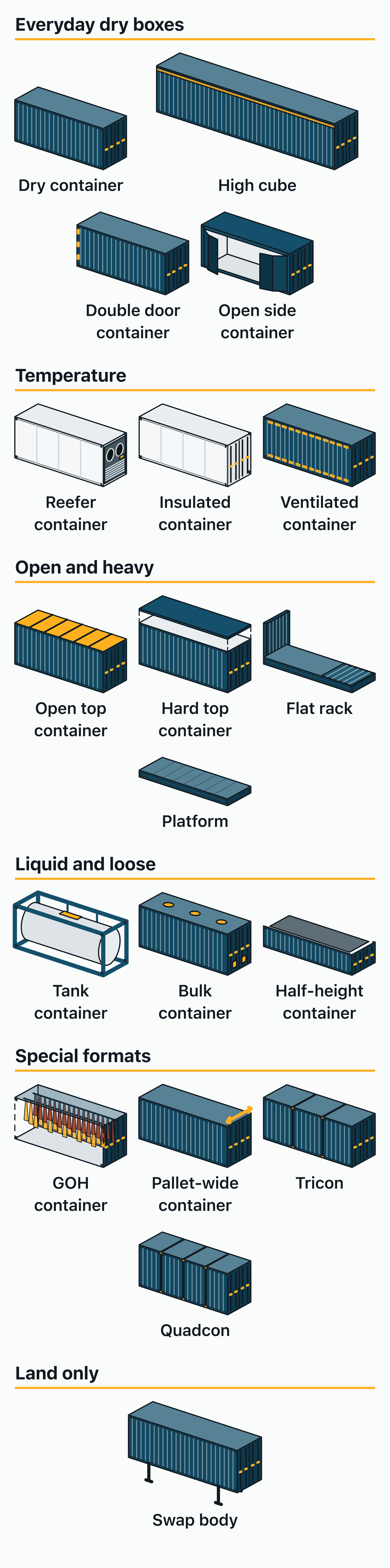 Drawings of 19 types of shipping containers in six groups, from the dry box and the high cube to the reefer, the open top.