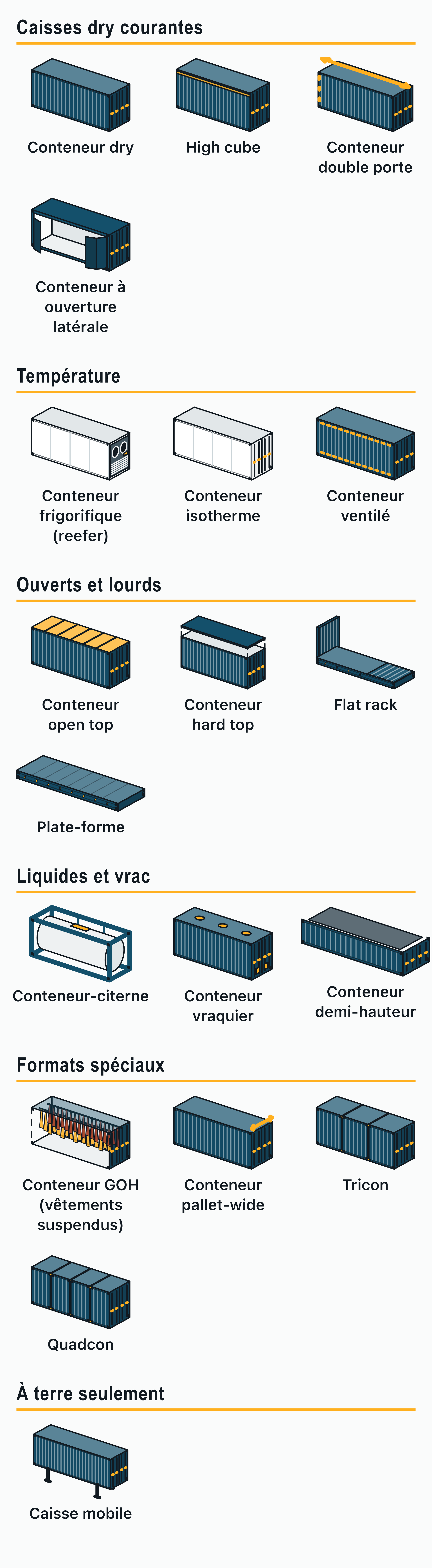 Dessins isométriques de 19 types de conteneurs maritimes en six familles, du dry et du high cube au frigorifique, à l’open top, au flat rack, à la citerne et à la caisse mobile, chacun avec son nom.
