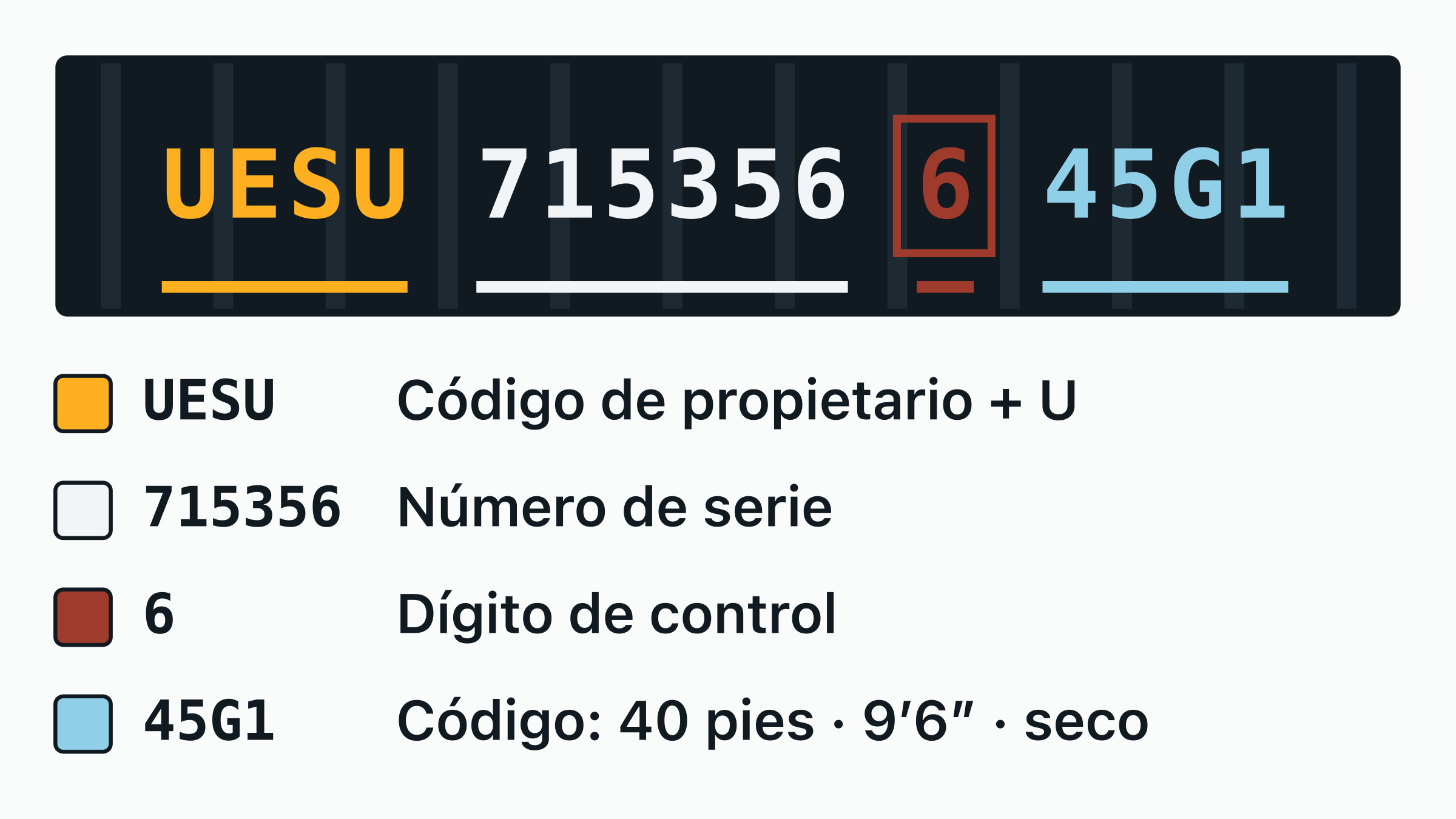 El número de contenedor UESU 715356-6 dibujado sobre una placa de puerta, con el código de propietario UESU, la letra de categoría, el serial de seis dígitos y el dígito de control recuadrado, cada uno etiquetado.