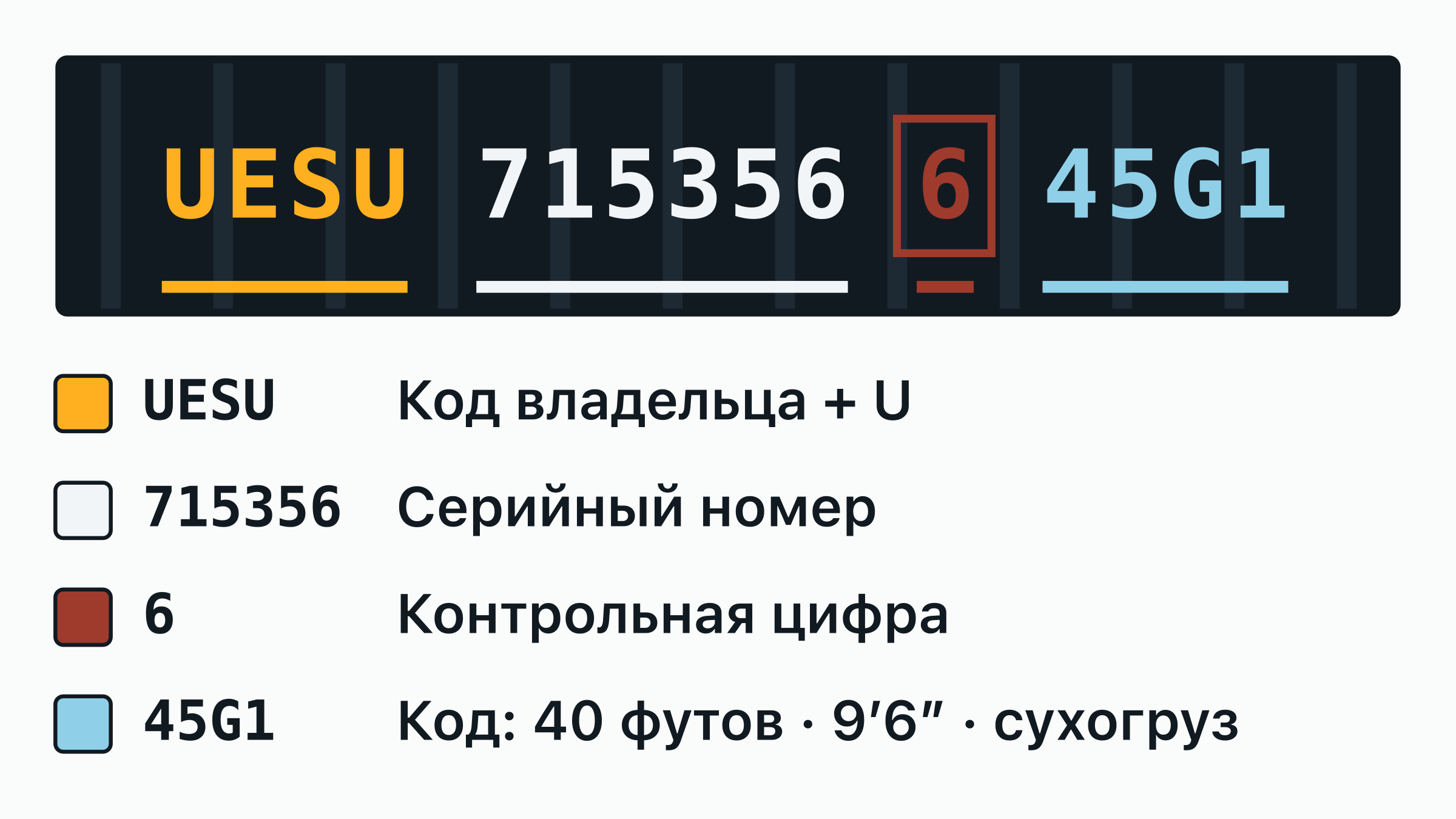 Номер контейнера UESU 715356-6 на дверной табличке: код владельца UESU, буква категории, шестизначный серийный номер и обведённая контрольная цифра — каждая часть подписана.
