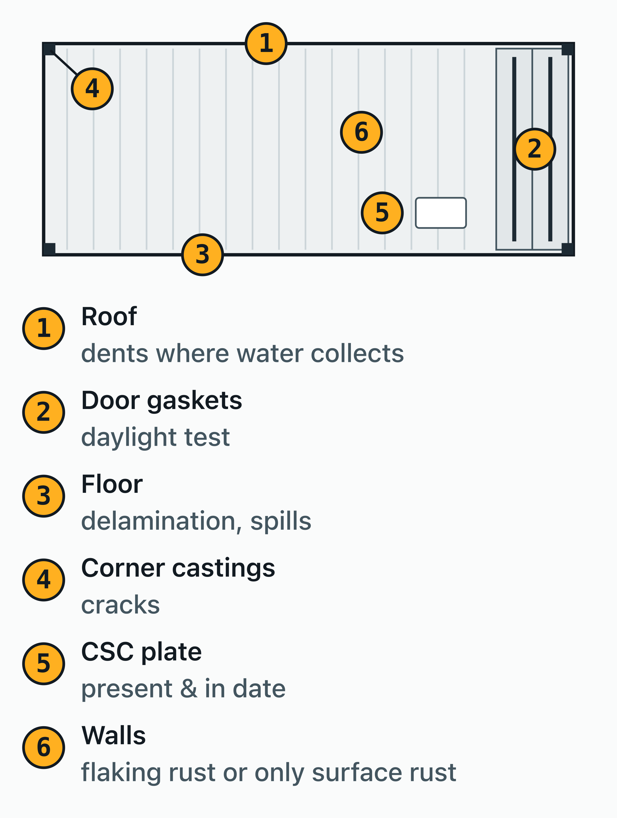 Side view of a used shipping container with 6 numbered points to check before paying: roof, door gaskets, floor.