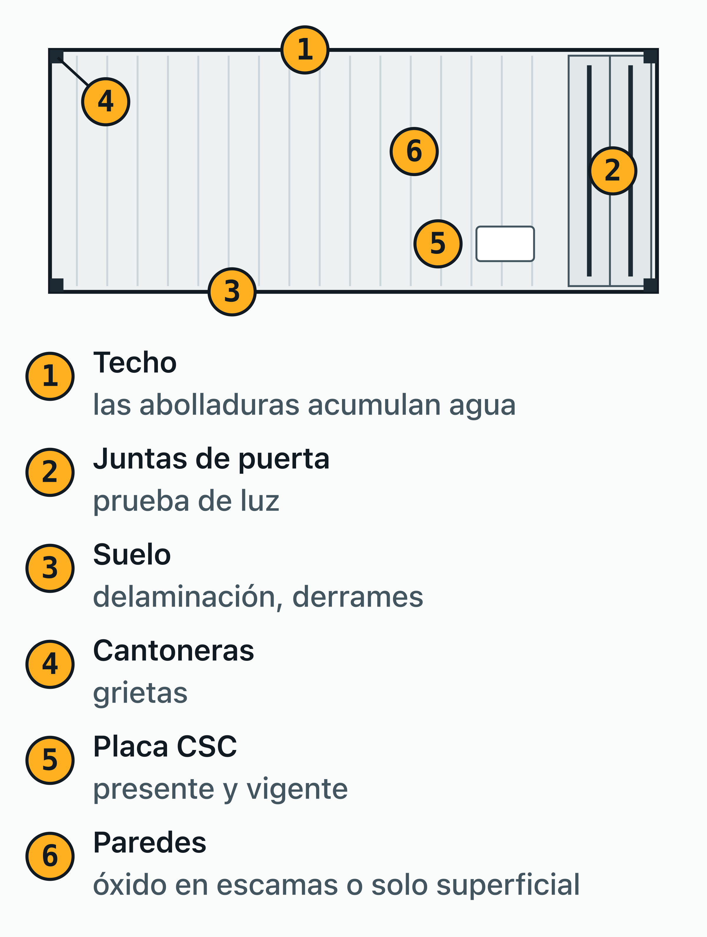 Vista lateral de un contenedor usado con 6 puntos numerados que conviene revisar antes de pagar: techo, juntas de puerta.